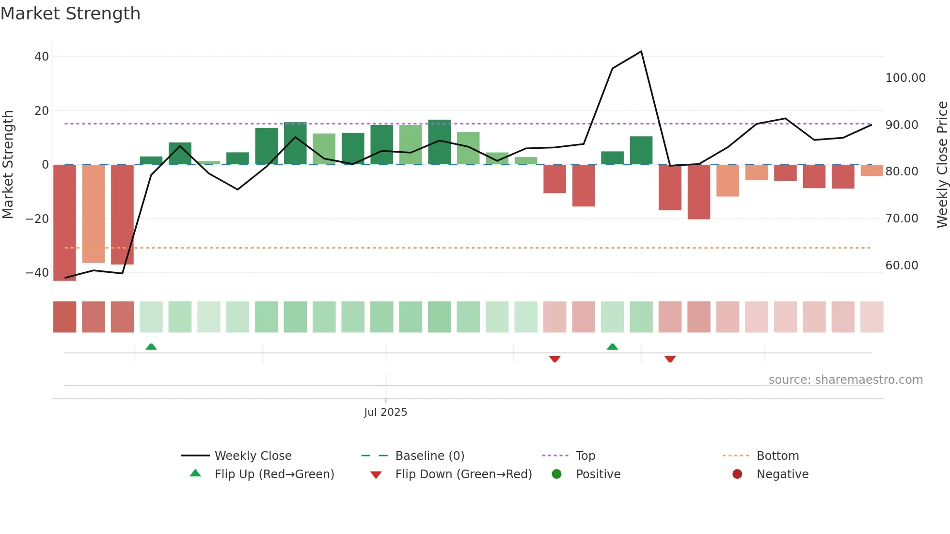 302132 weekly Market Strength chart