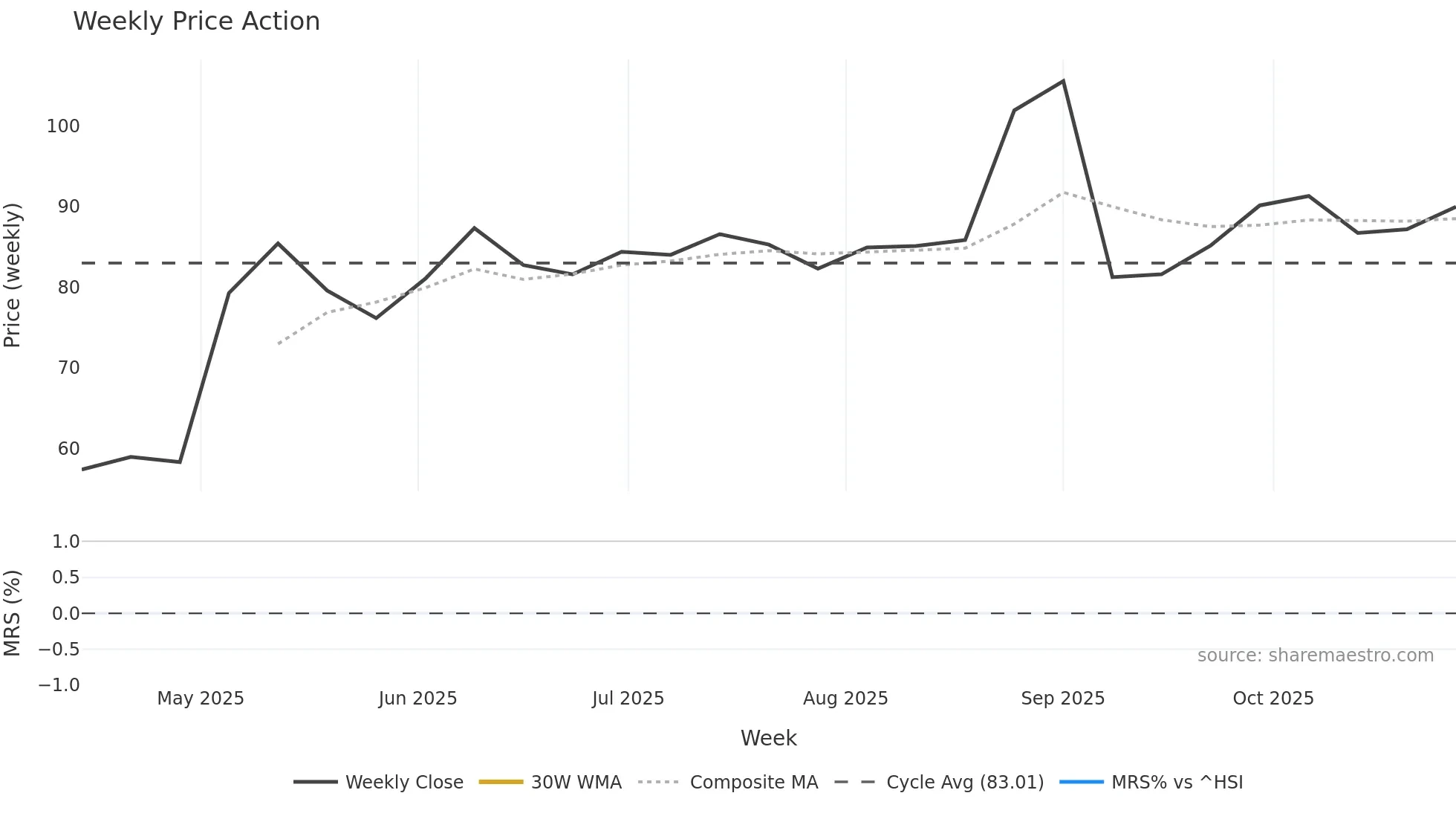 302132 weekly Price Action chart, closing 2025-10-27