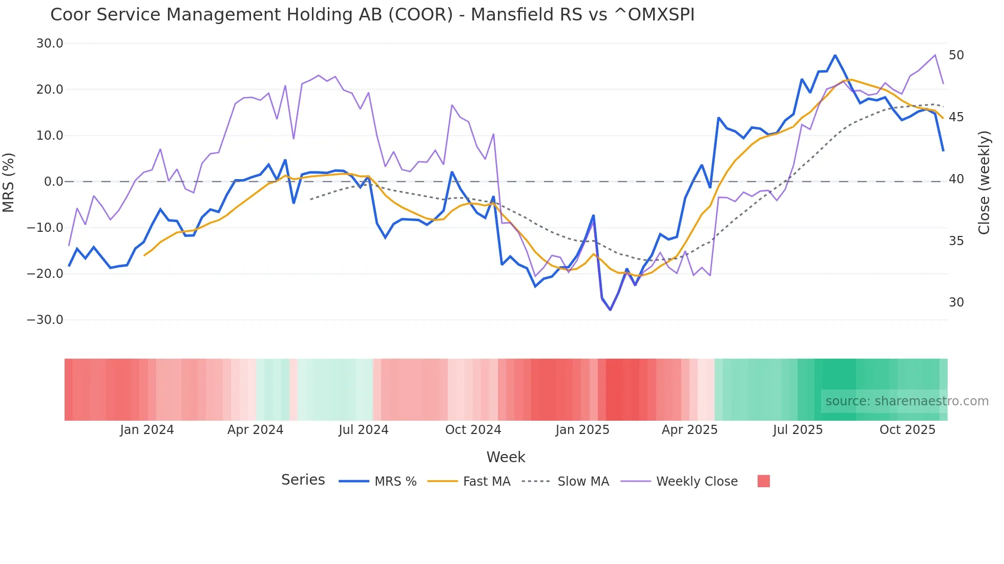 COOR Mansfield Relative Strength chart