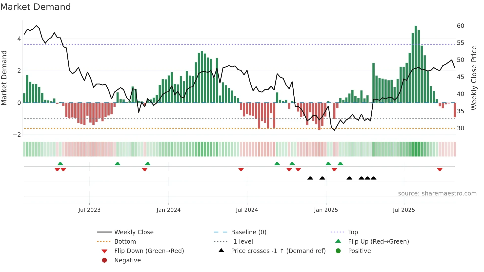 COOR weekly Market Demand chart