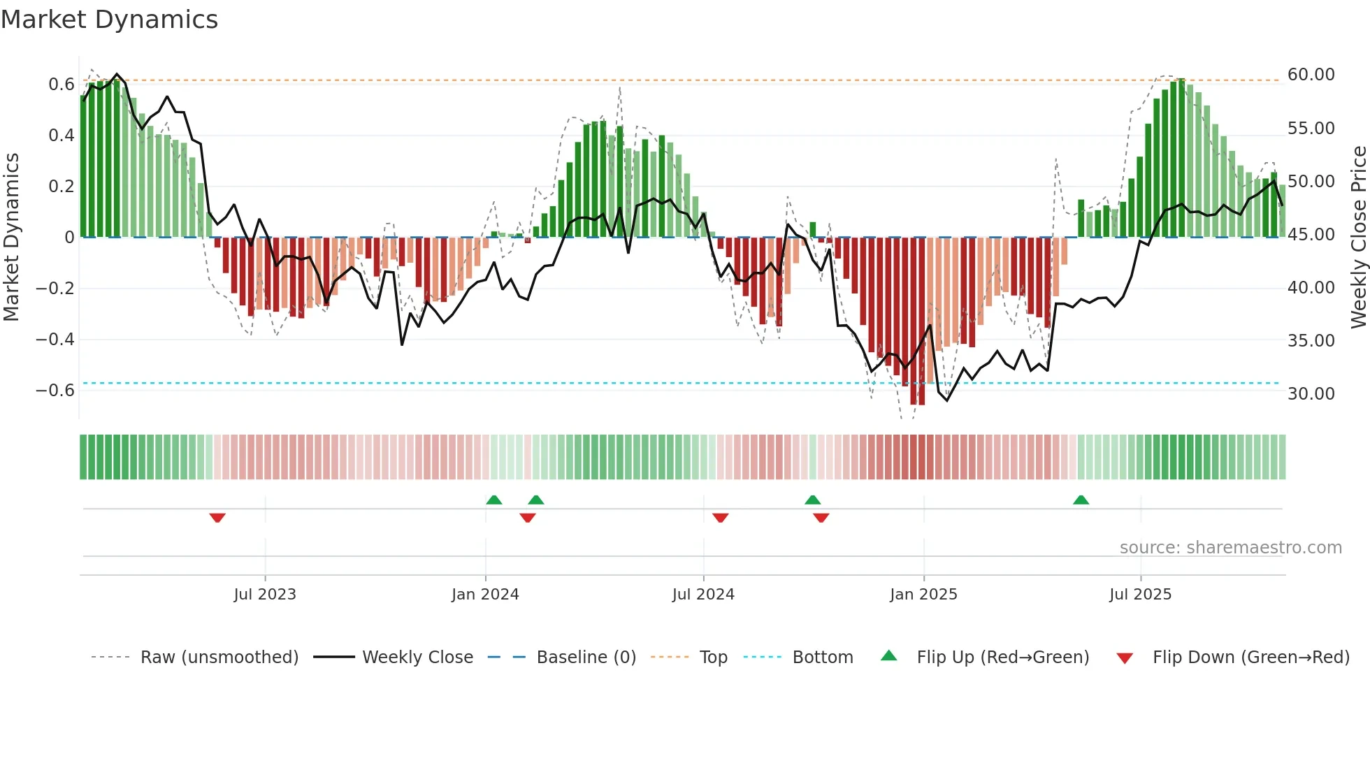COOR weekly Market Dynamics chart