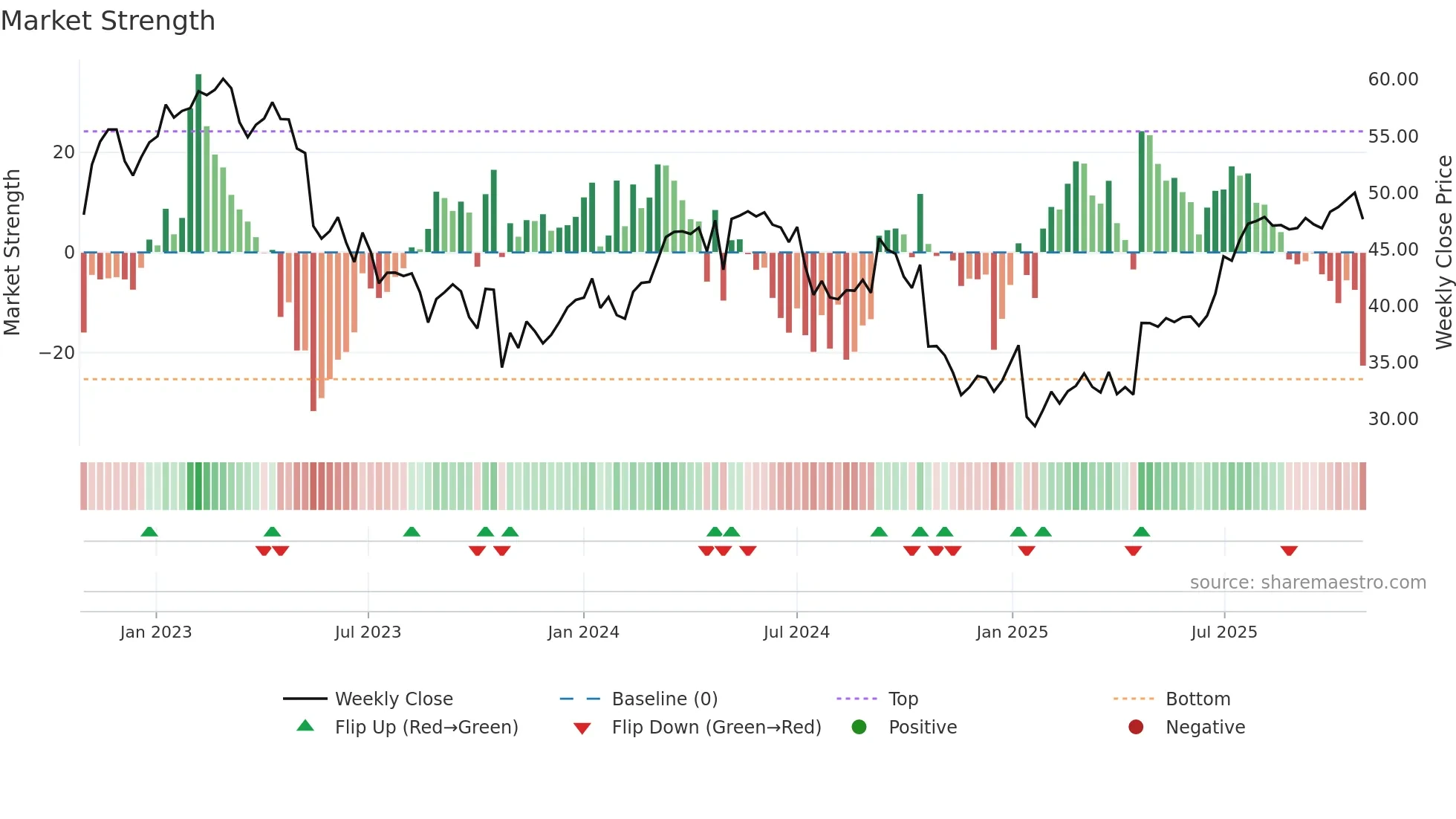 COOR weekly Market Strength chart