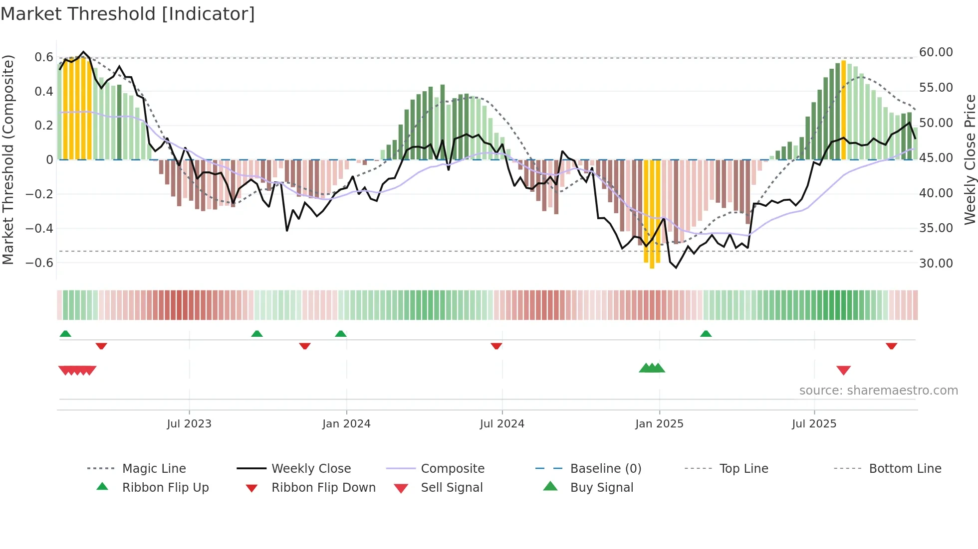 COOR weekly Market Threshold chart