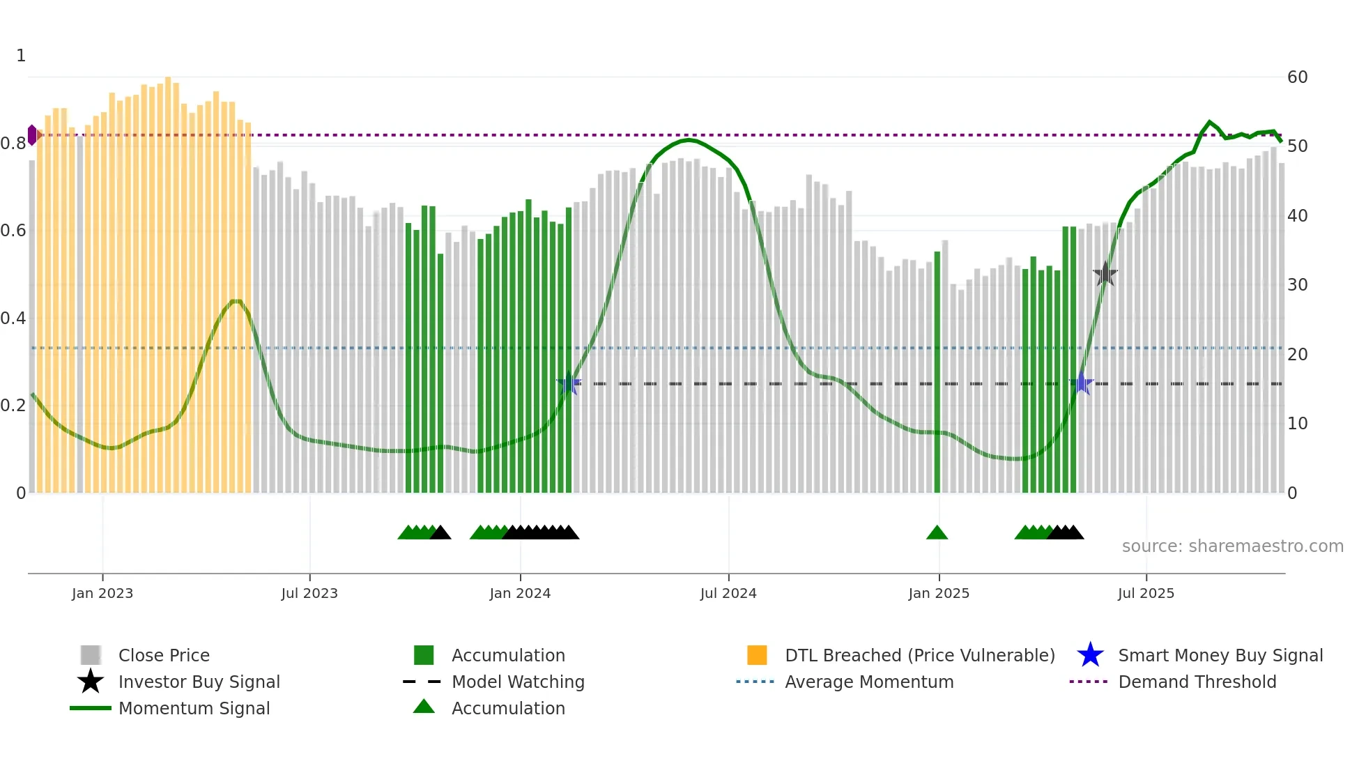 COOR weekly Smart Money chart