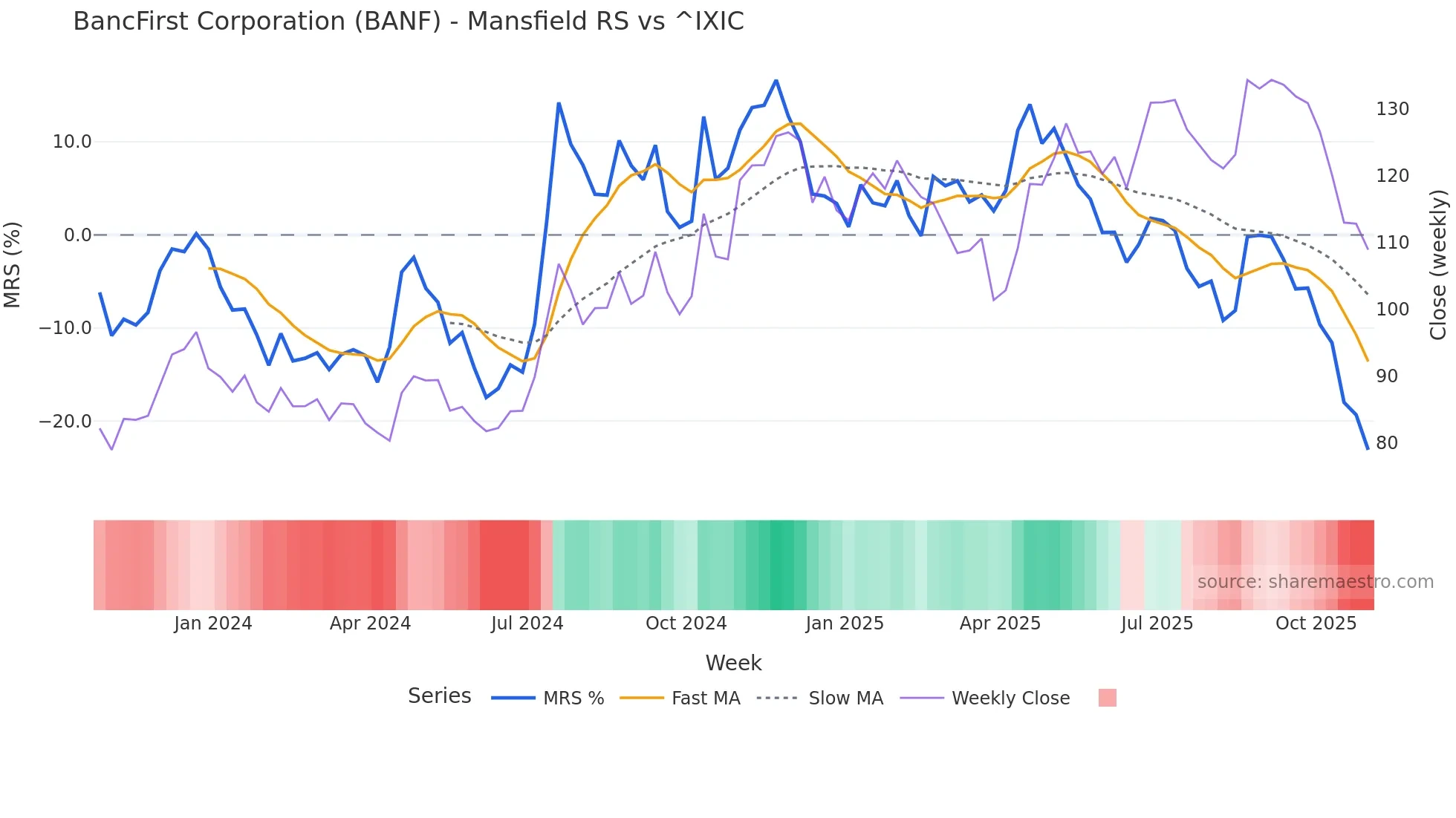 BANF Mansfield Relative Strength chart