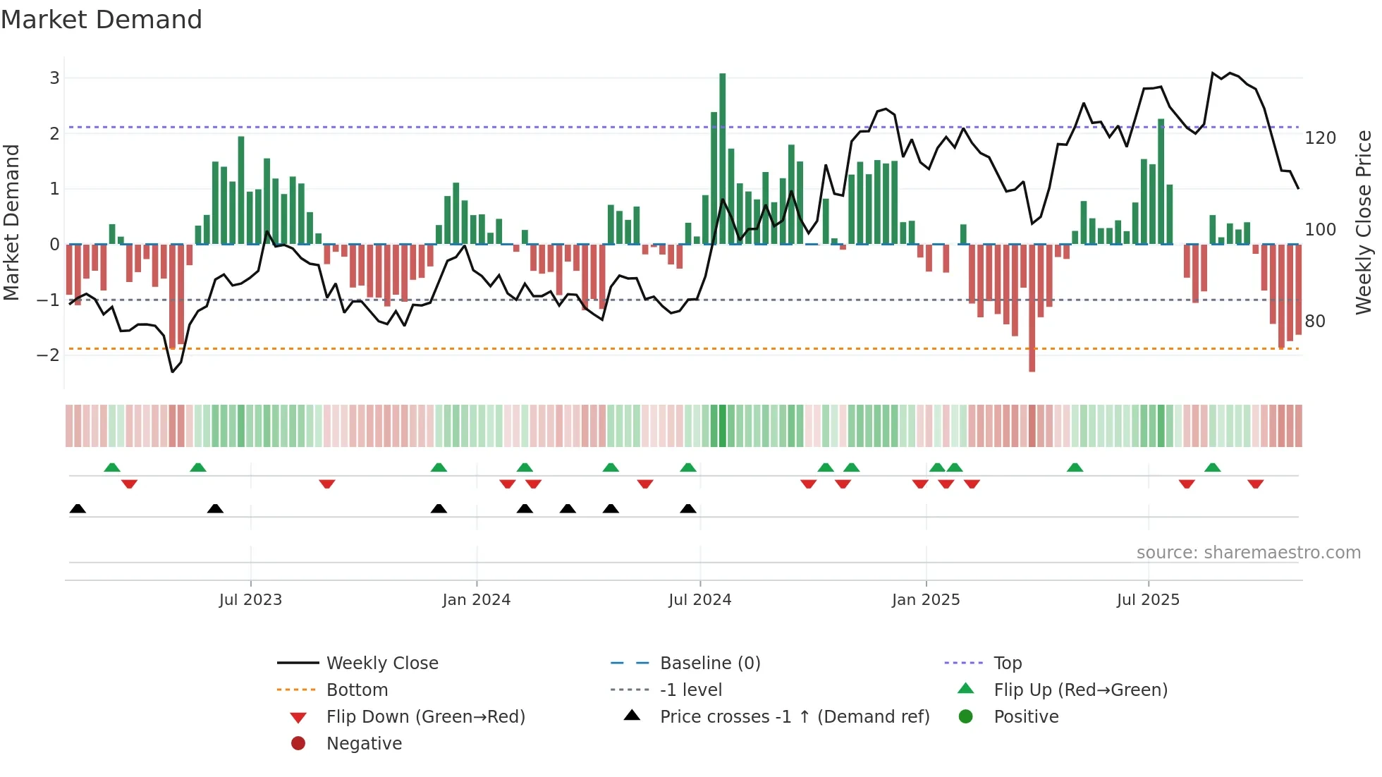 BANF weekly Market Demand chart