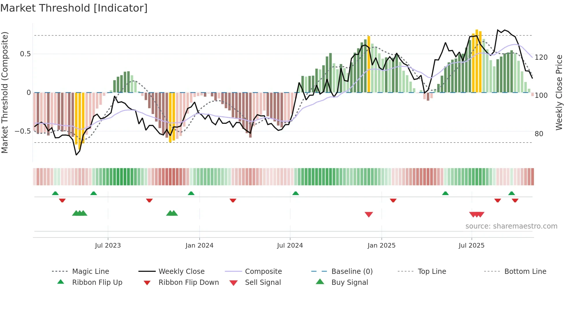 BANF weekly Market Threshold chart