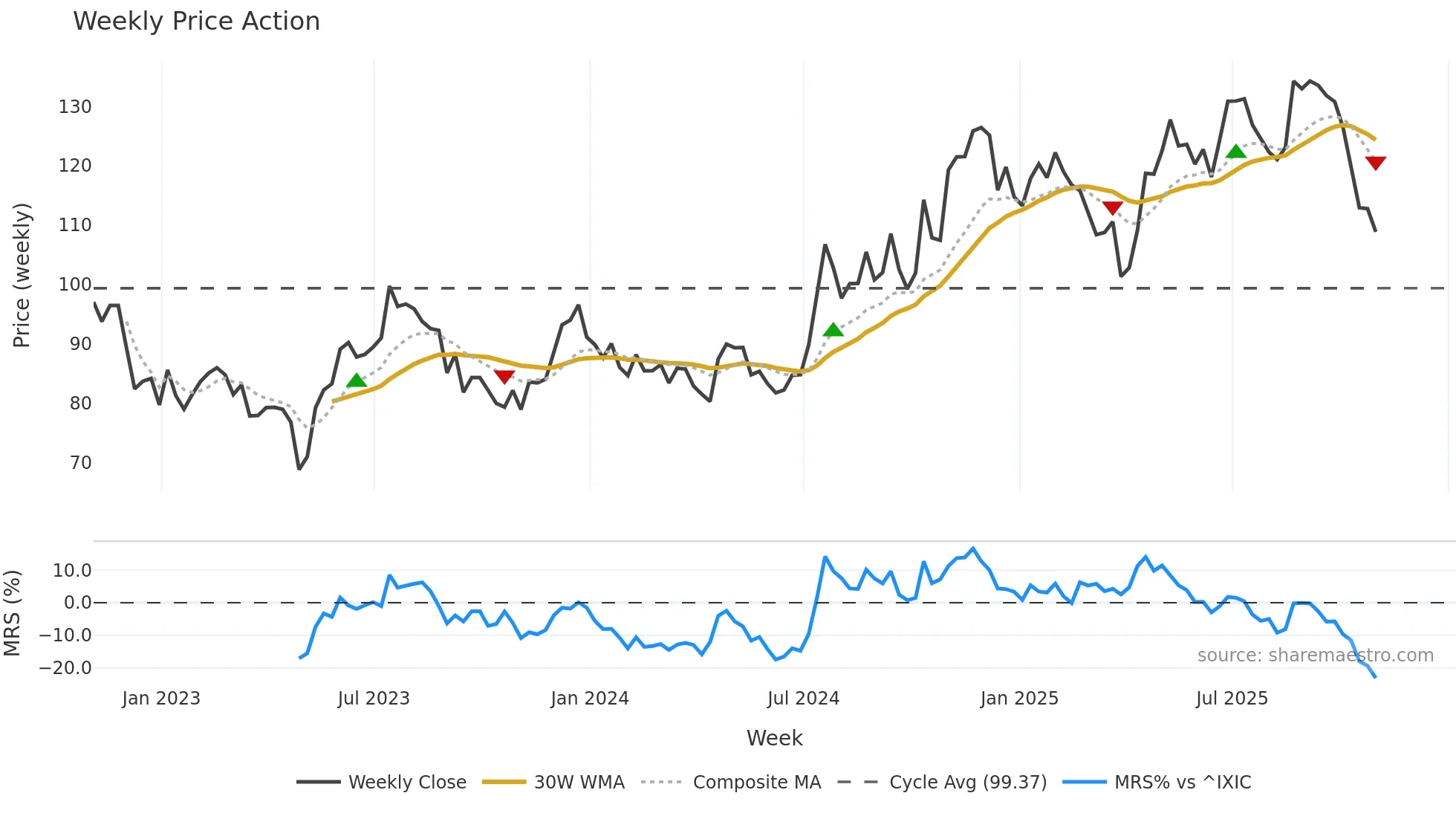 BANF weekly Price Action chart, closing 2025-10-31