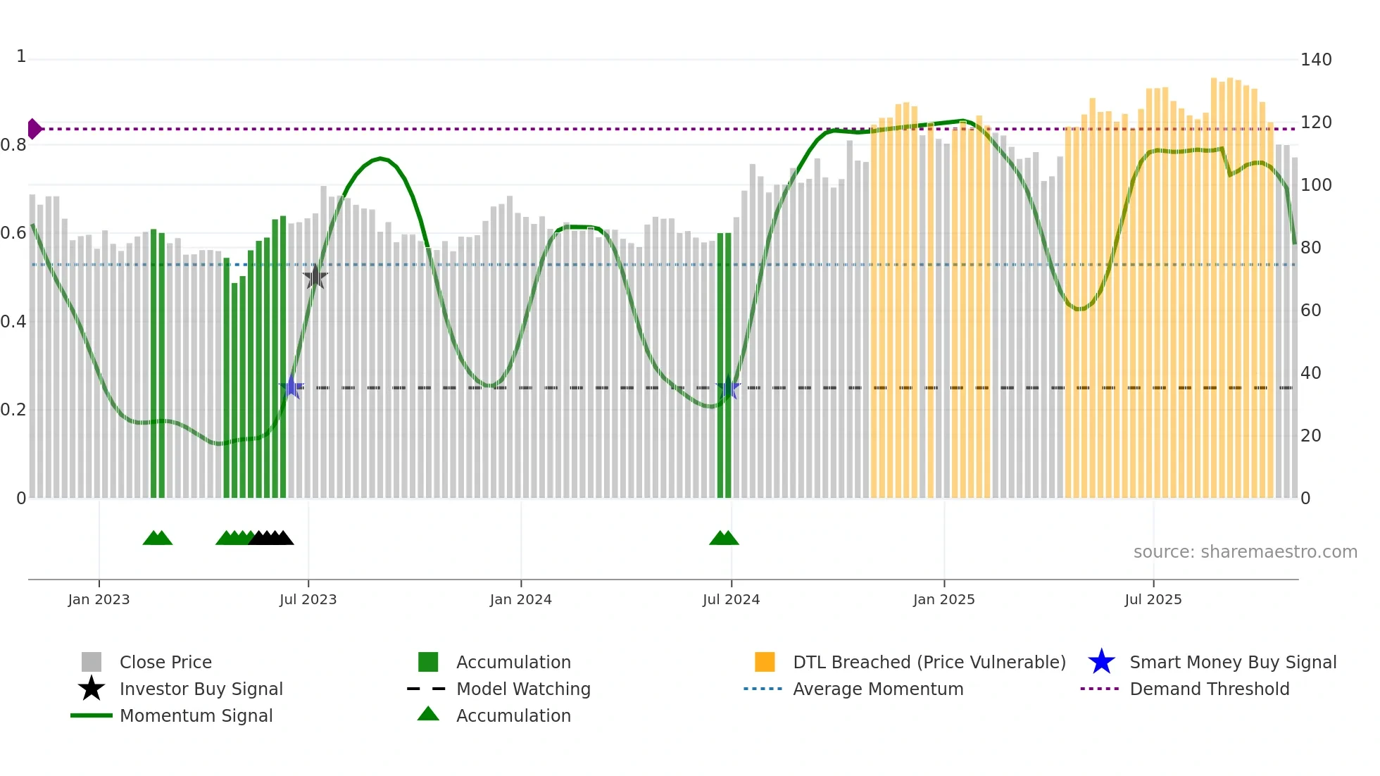 BANF weekly Smart Money chart