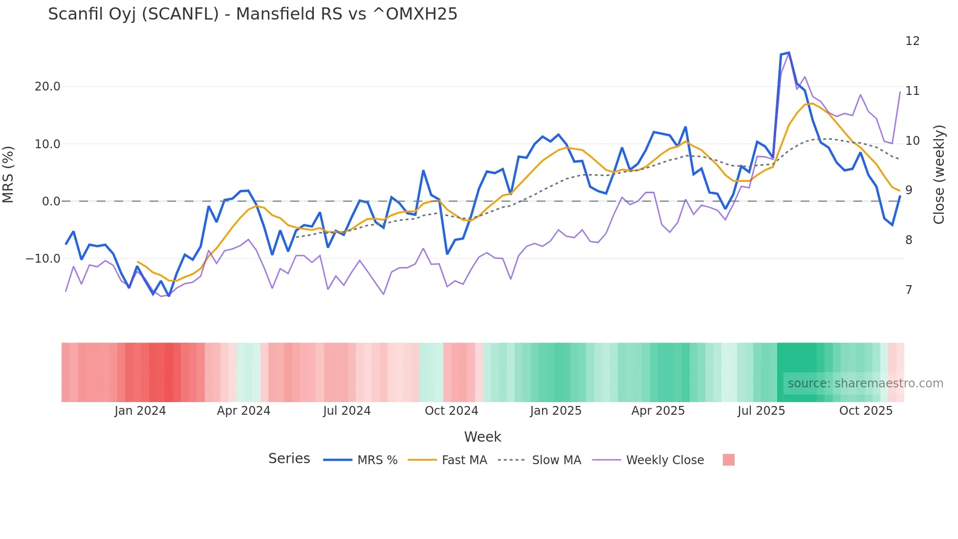 SCANFL Mansfield Relative Strength chart