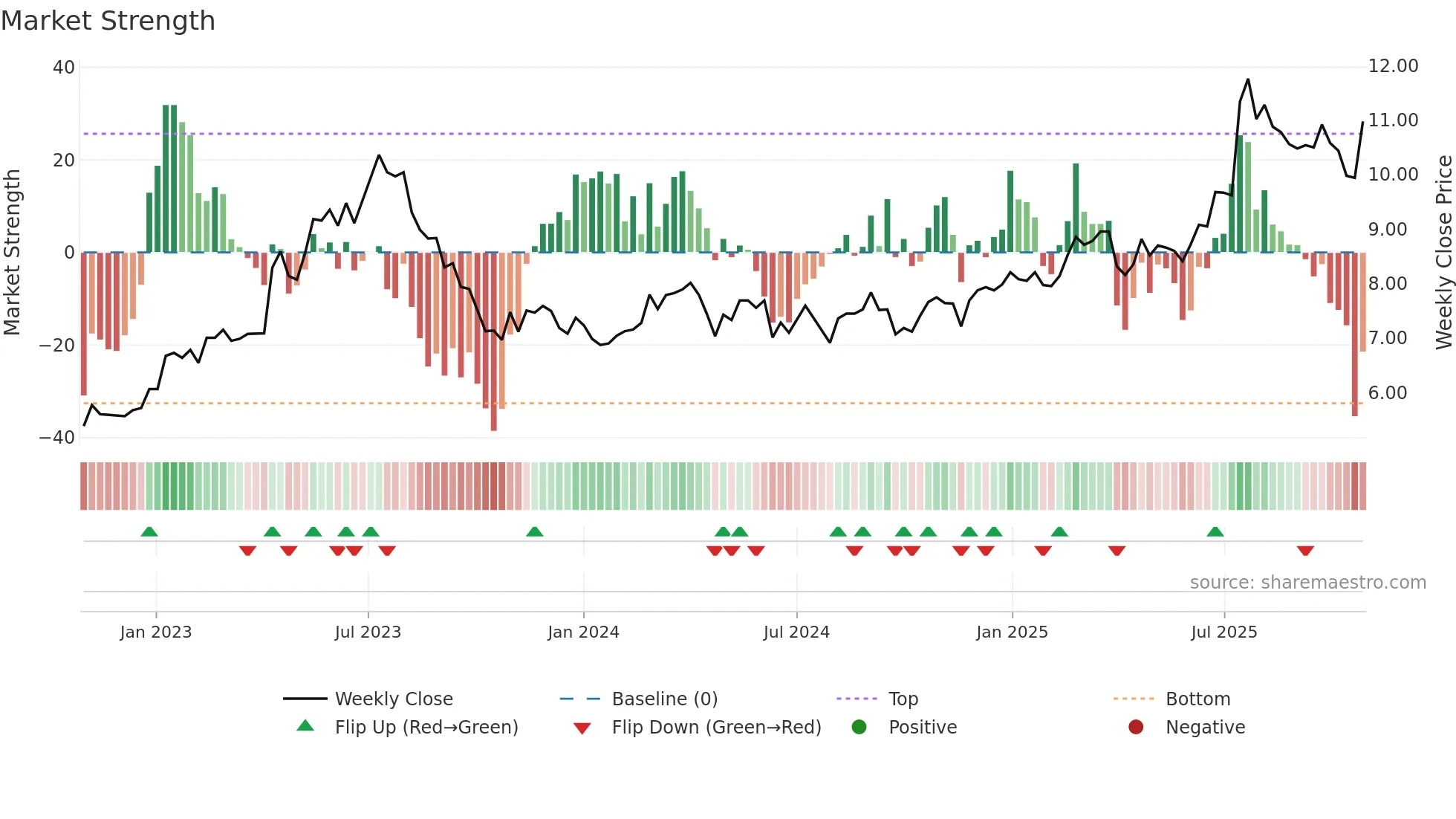 SCANFL weekly Market Strength chart