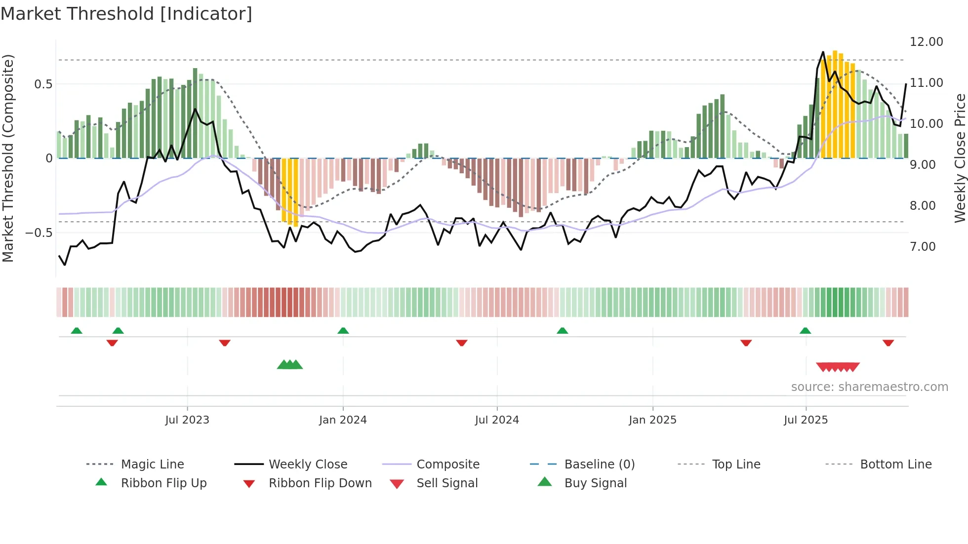 SCANFL weekly Market Threshold chart