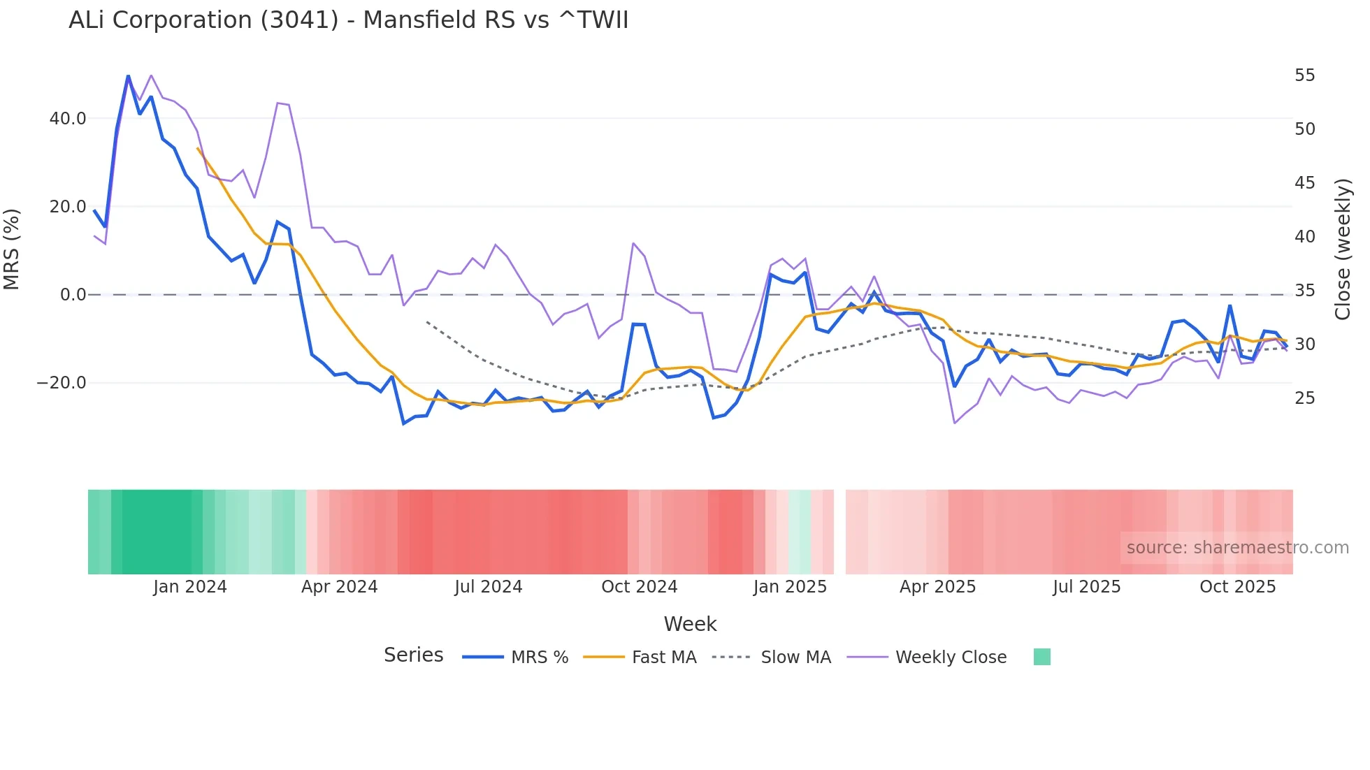 3041 Mansfield Relative Strength chart