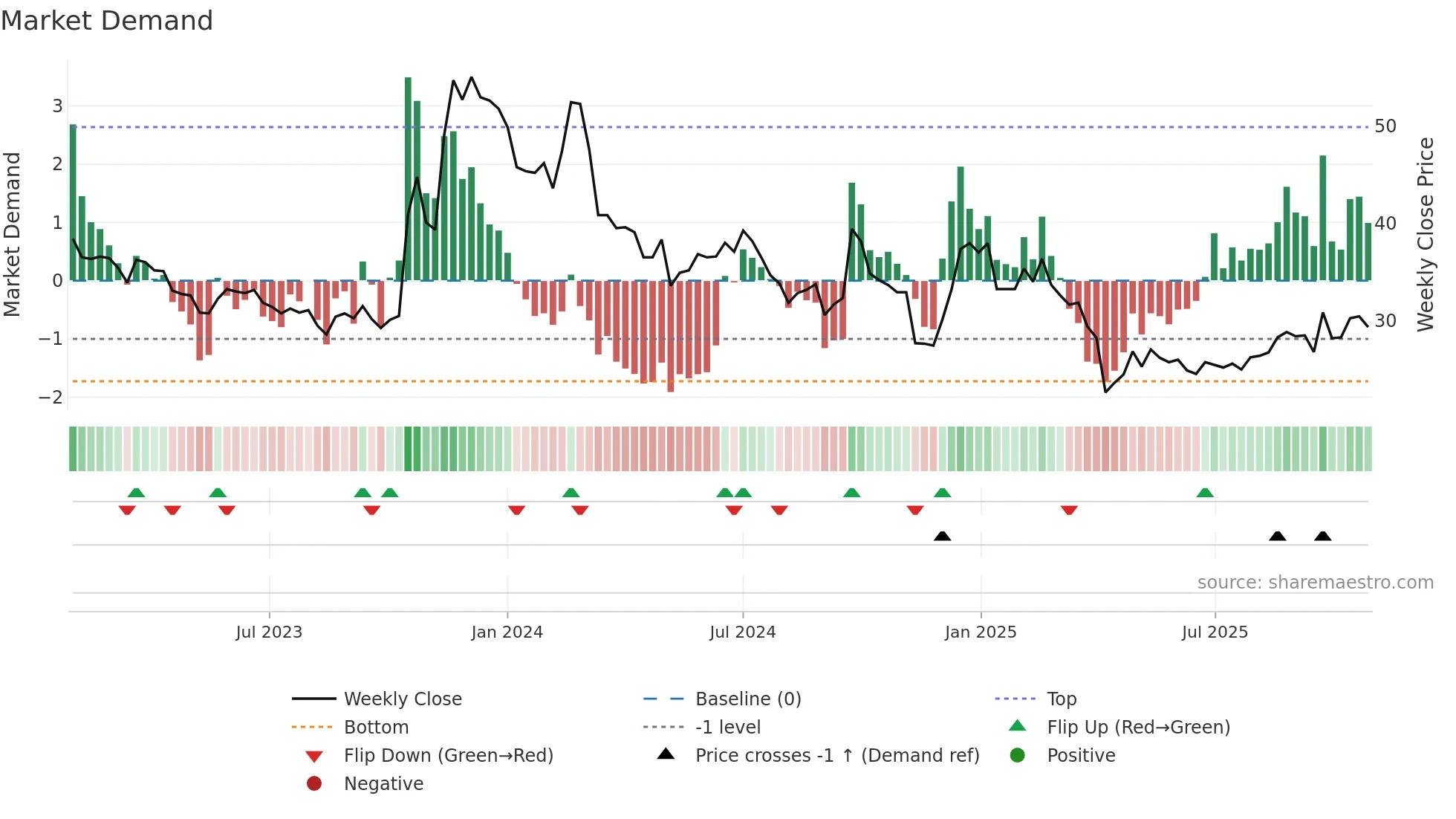 3041 weekly Market Demand chart