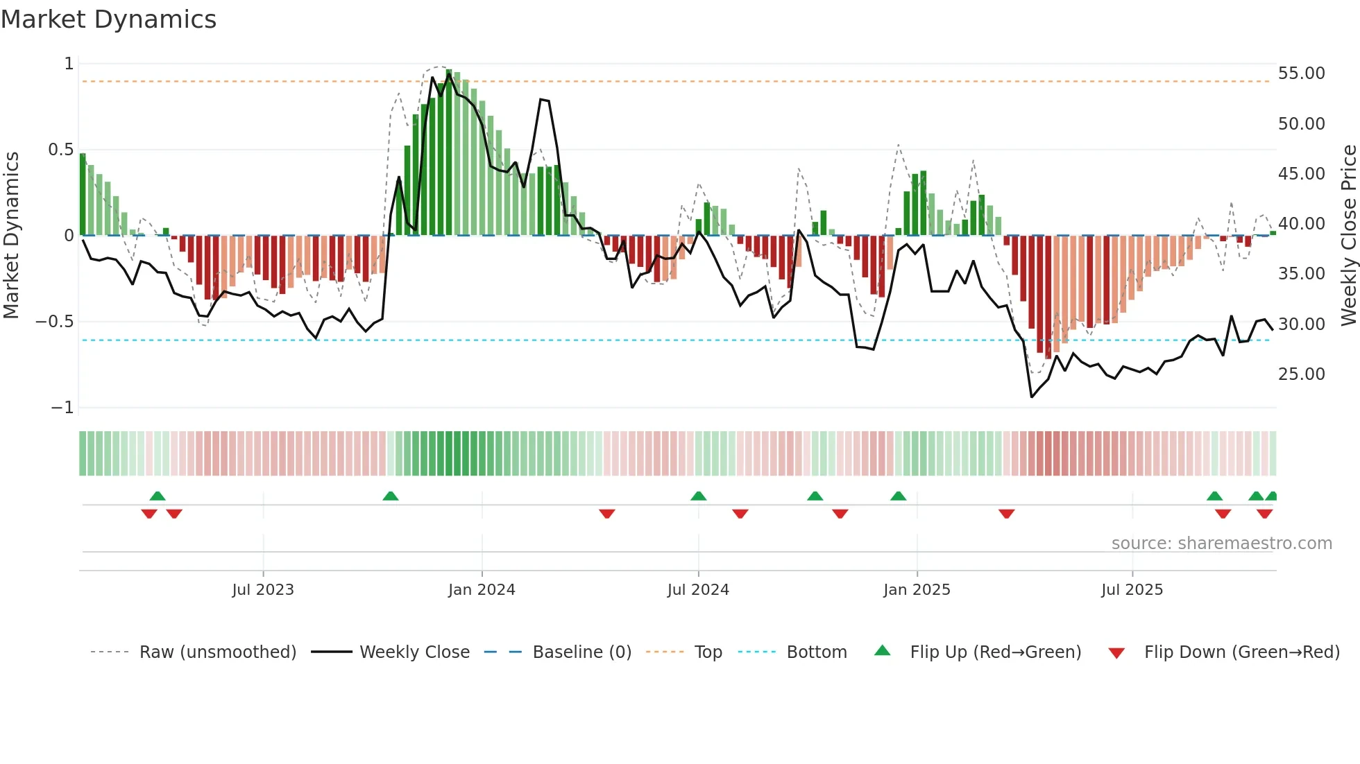 3041 weekly Market Dynamics chart