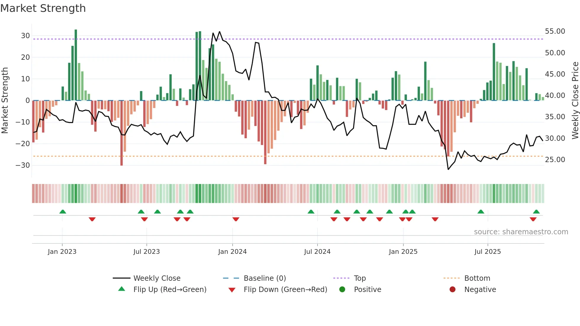 3041 weekly Market Strength chart