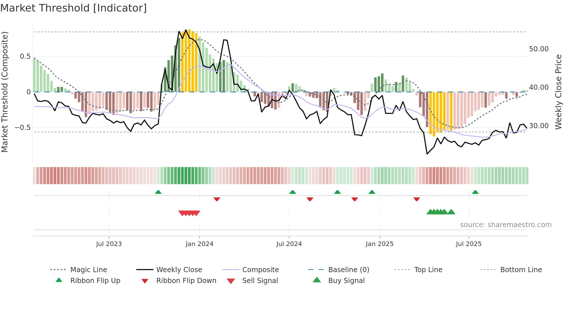 3041 weekly Market Threshold chart
