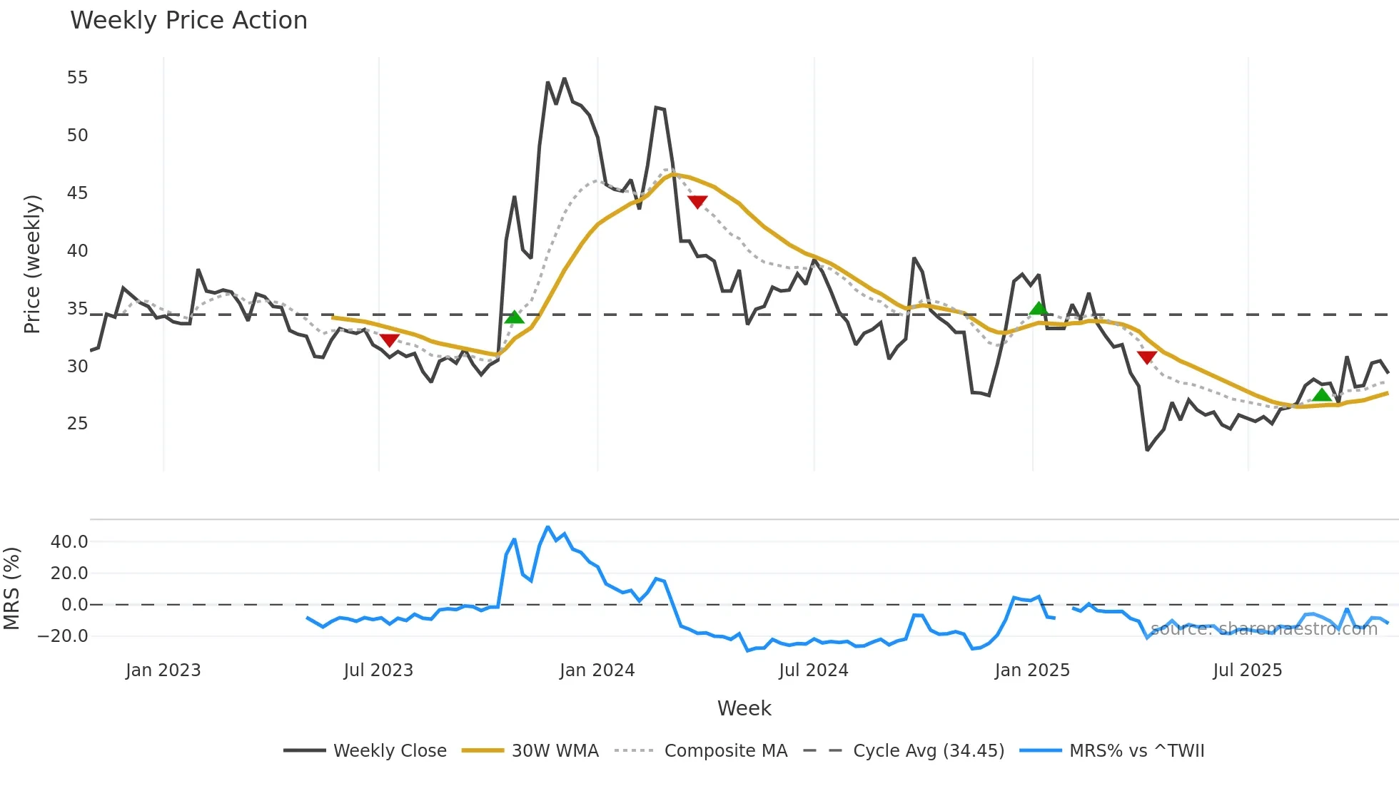 3041 weekly Price Action chart, closing 2025-10-27