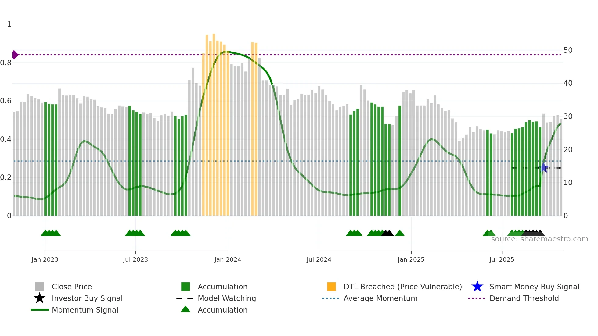 3041 weekly Smart Money chart