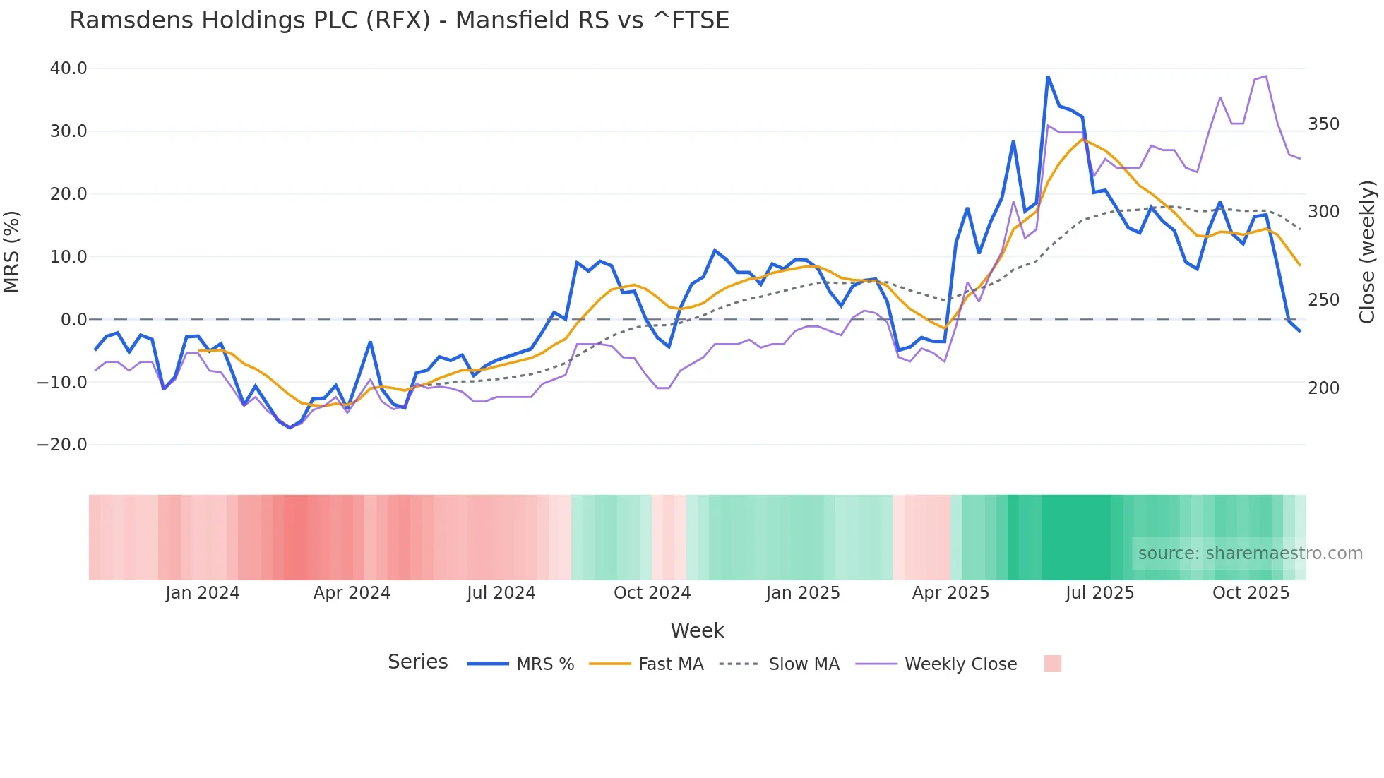 RFX Mansfield Relative Strength chart