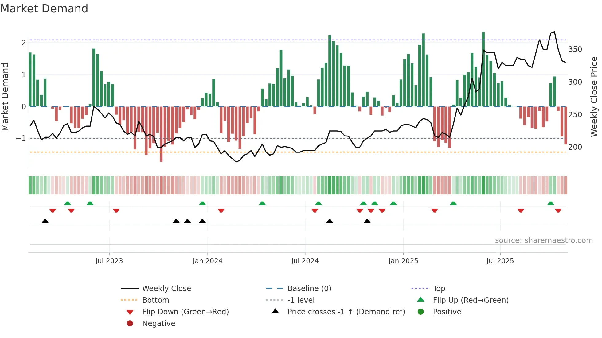 RFX weekly Market Demand chart