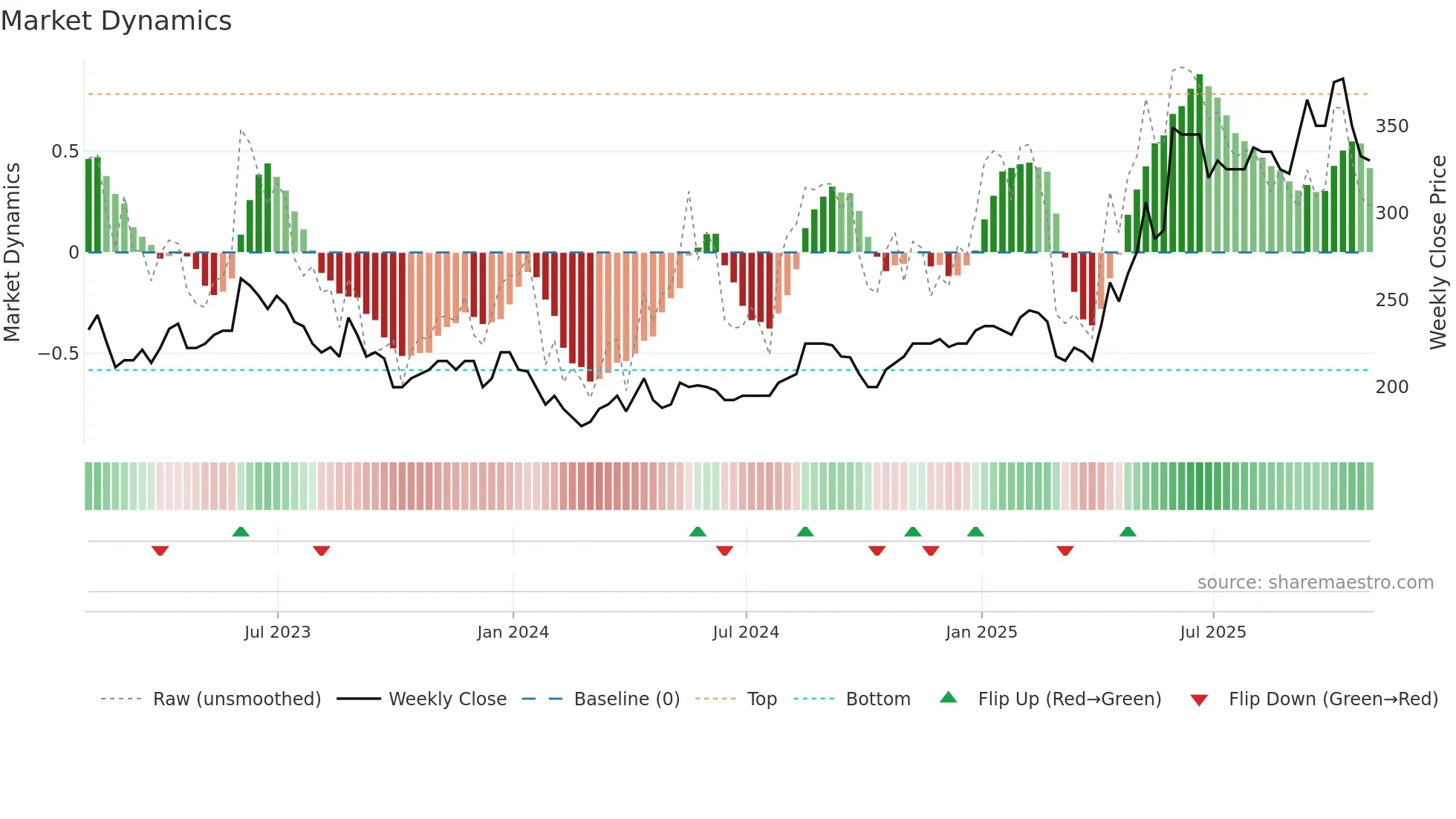 RFX weekly Market Dynamics chart