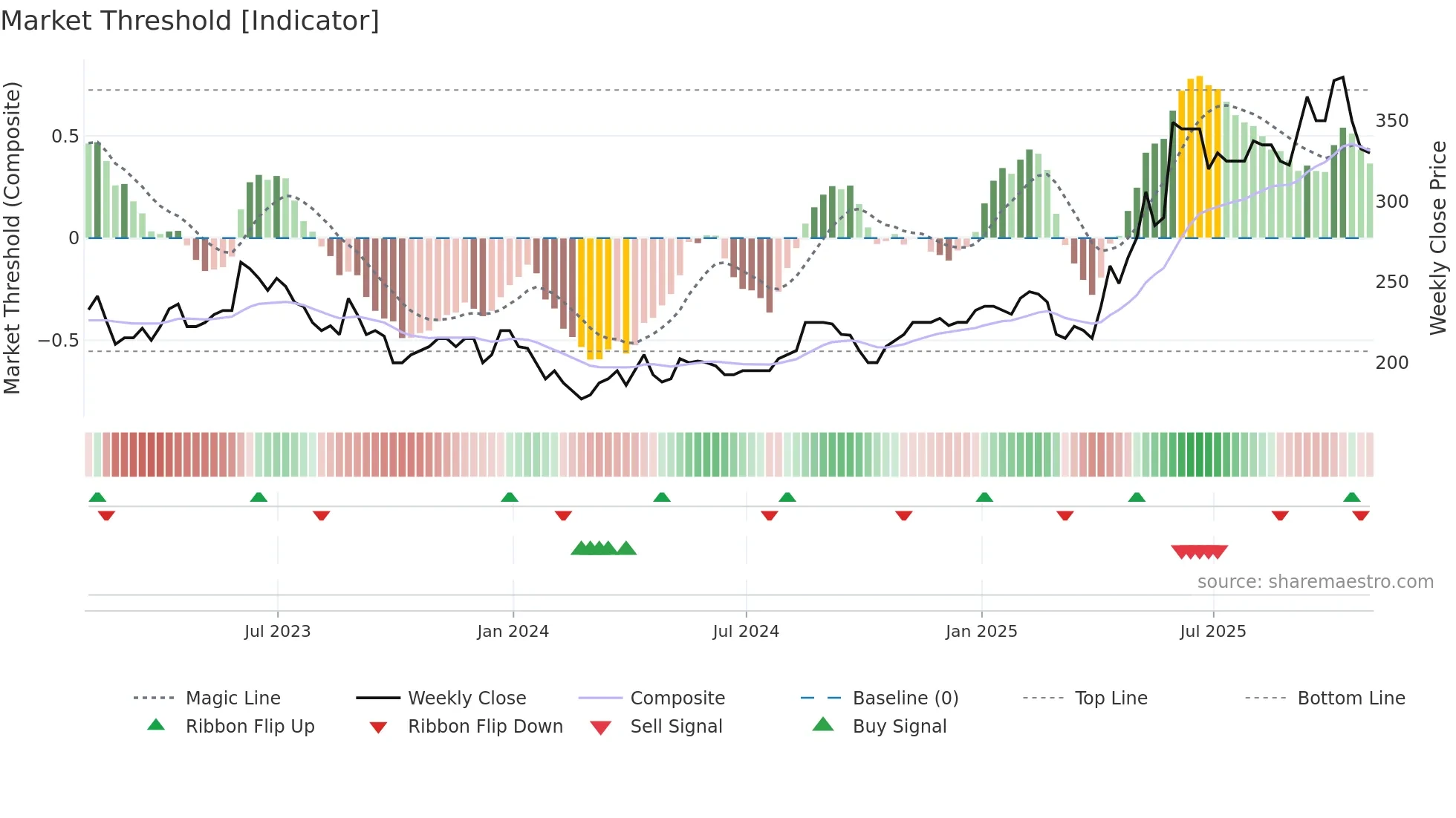 RFX weekly Market Threshold chart