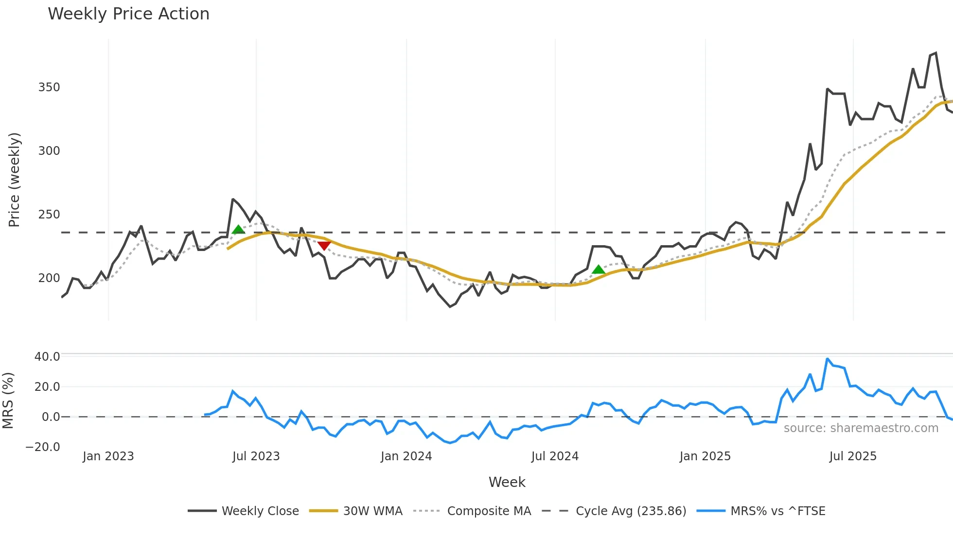 RFX weekly Price Action chart, closing 2025-10-24