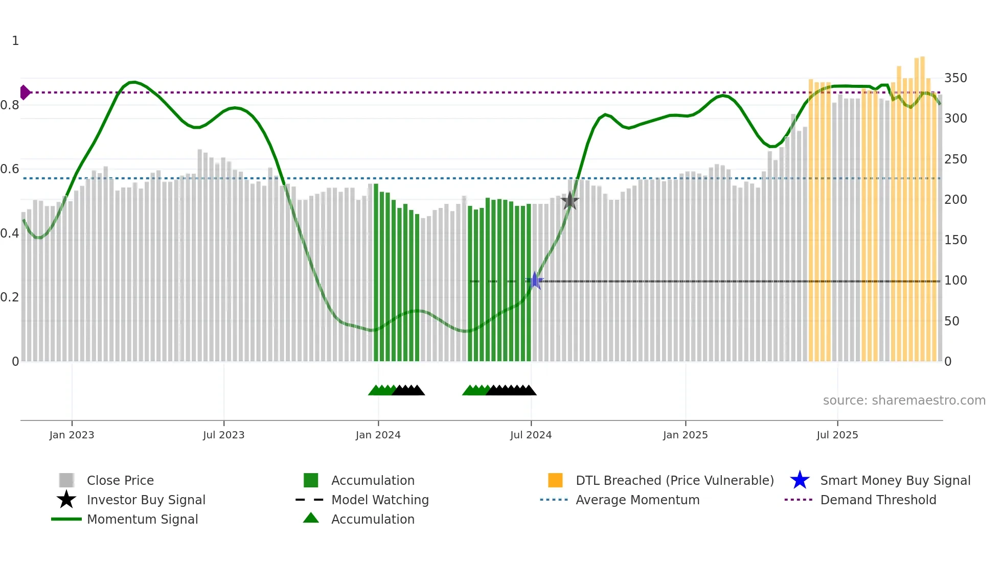 RFX weekly Smart Money chart