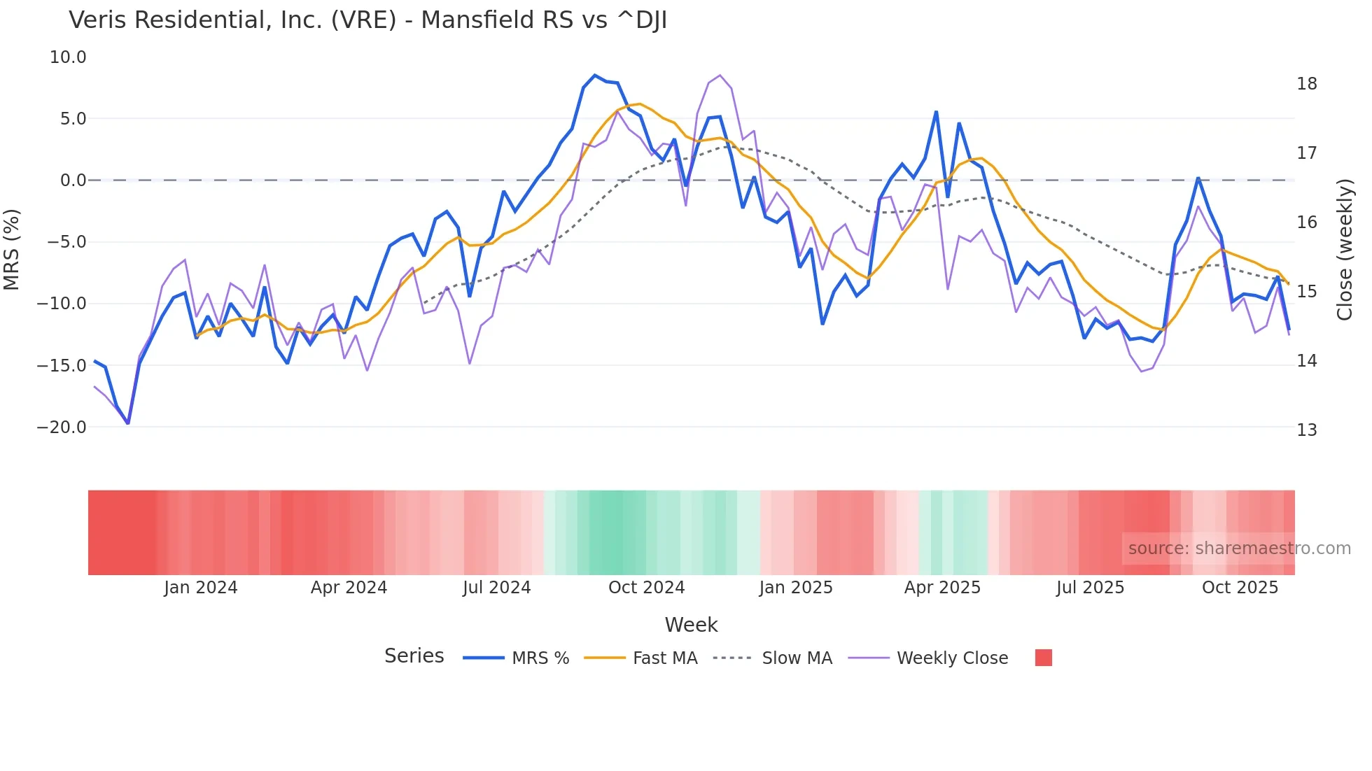 VRE Mansfield Relative Strength chart