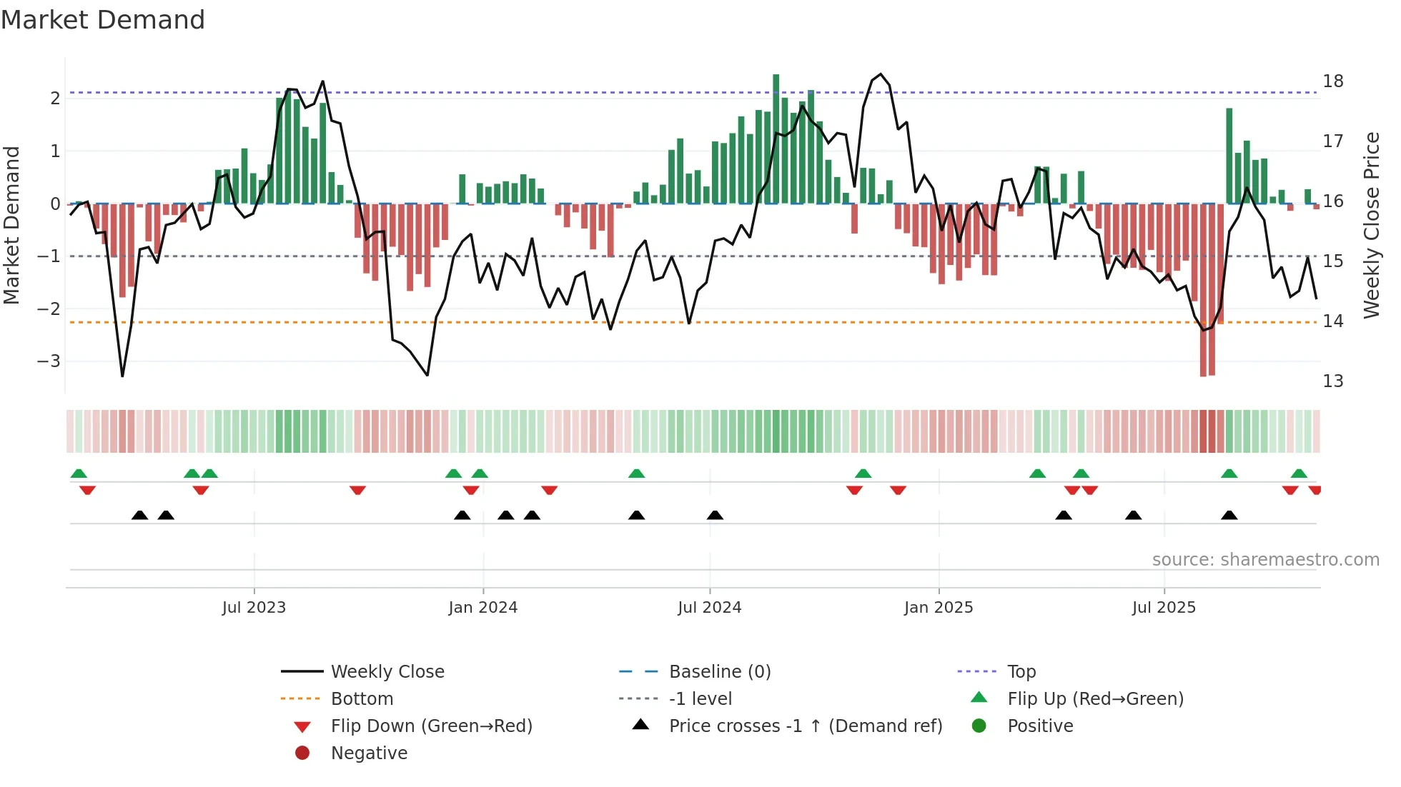 VRE weekly Market Demand chart