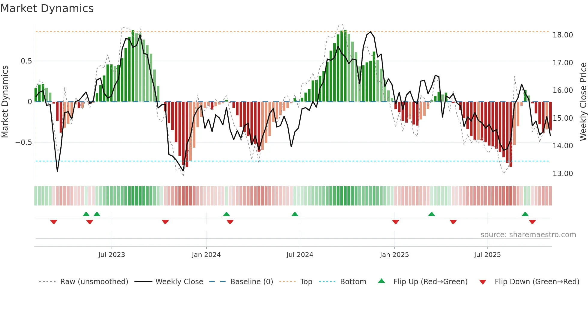 VRE weekly Market Dynamics chart