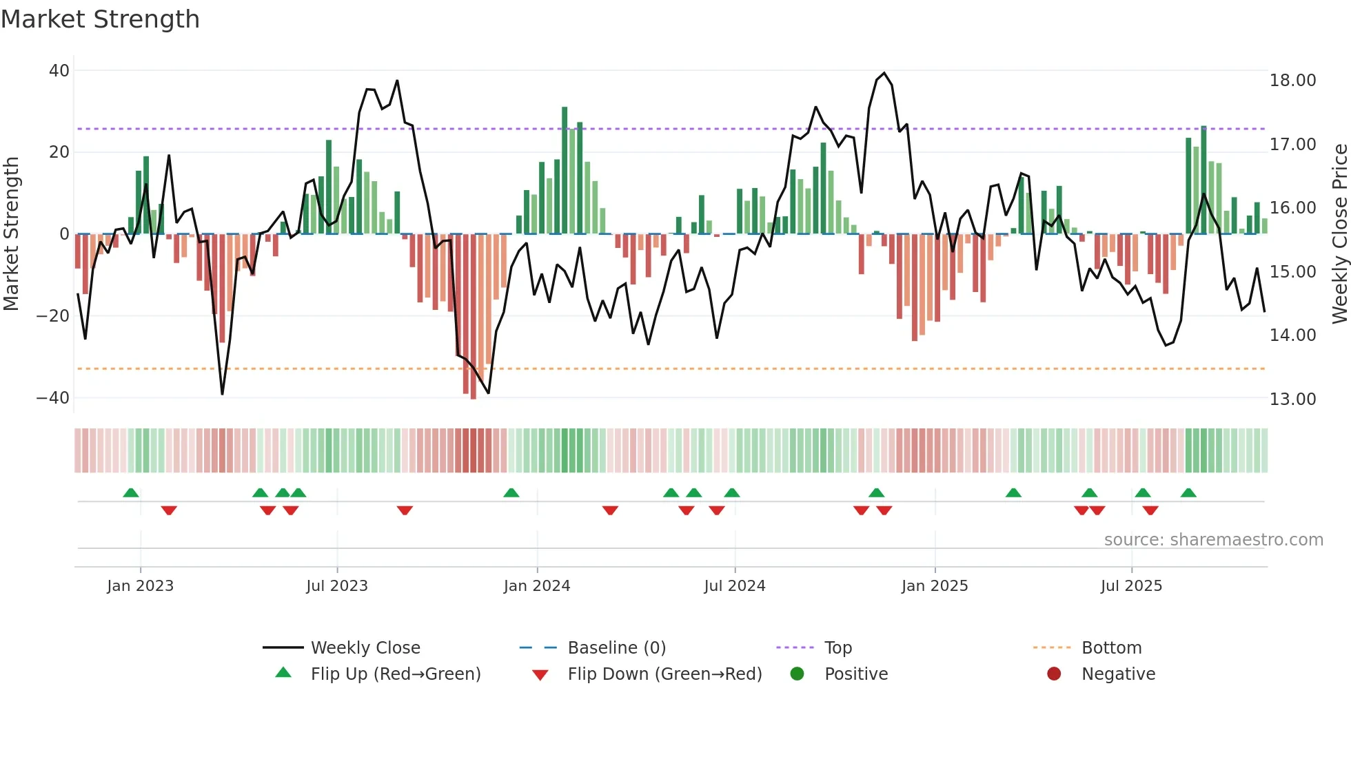 VRE weekly Market Strength chart