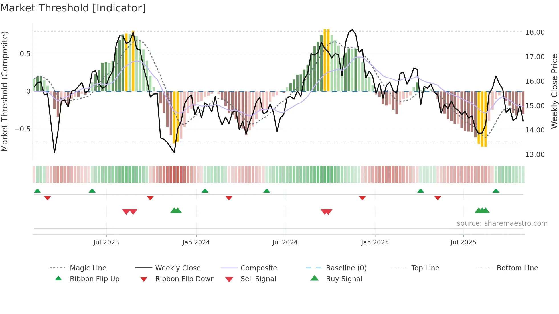 VRE weekly Market Threshold chart