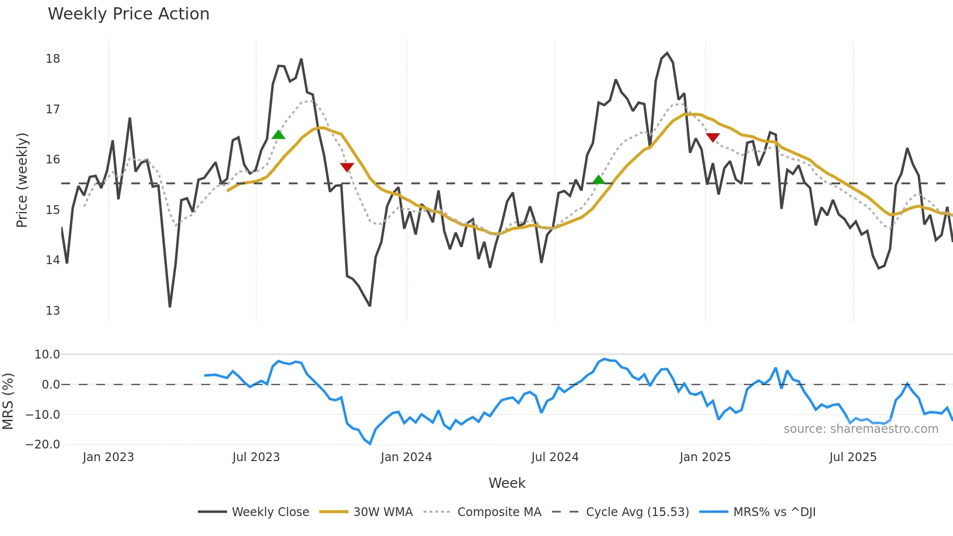 VRE weekly Price Action chart, closing 2025-10-31