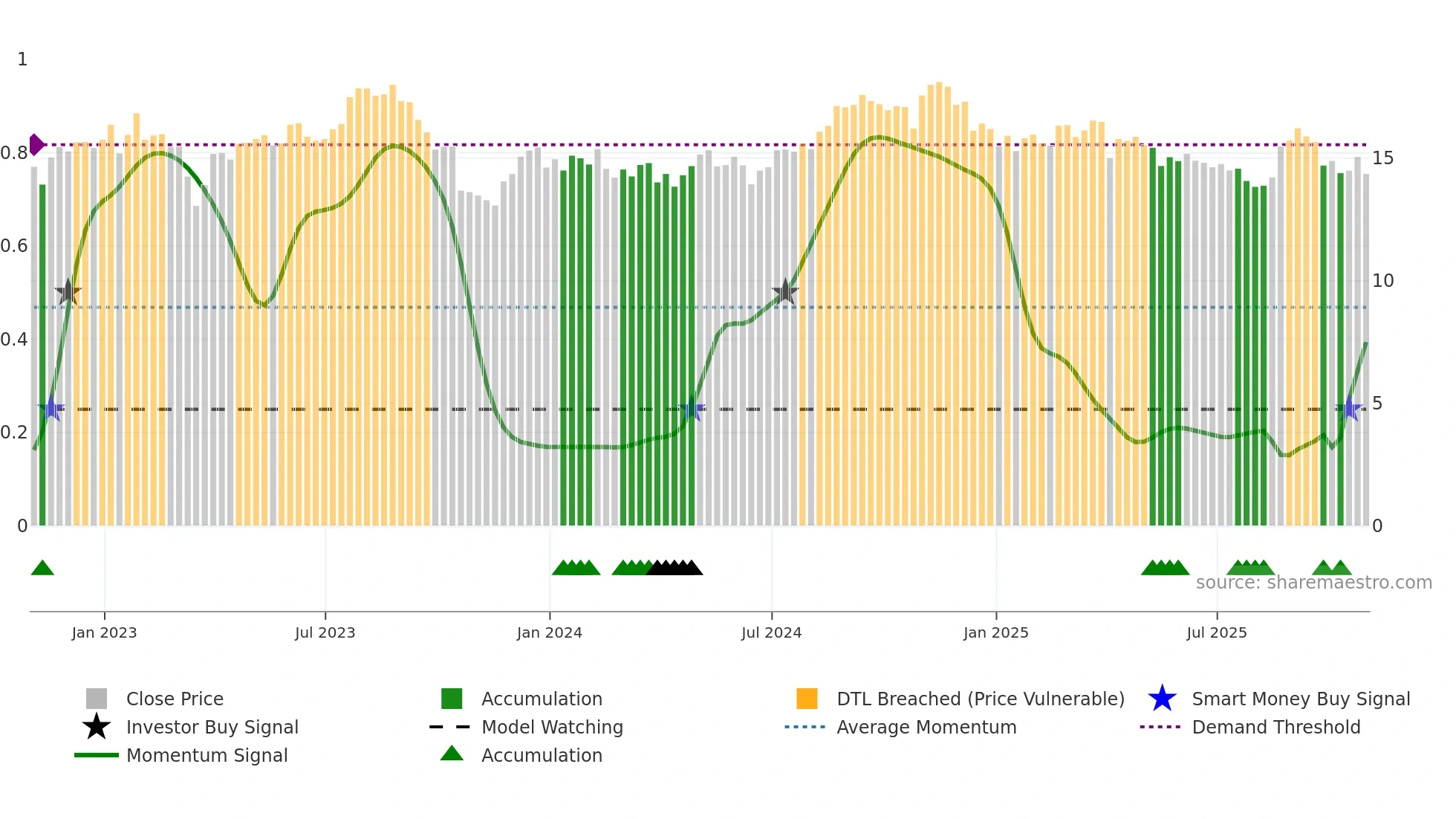 VRE weekly Smart Money chart