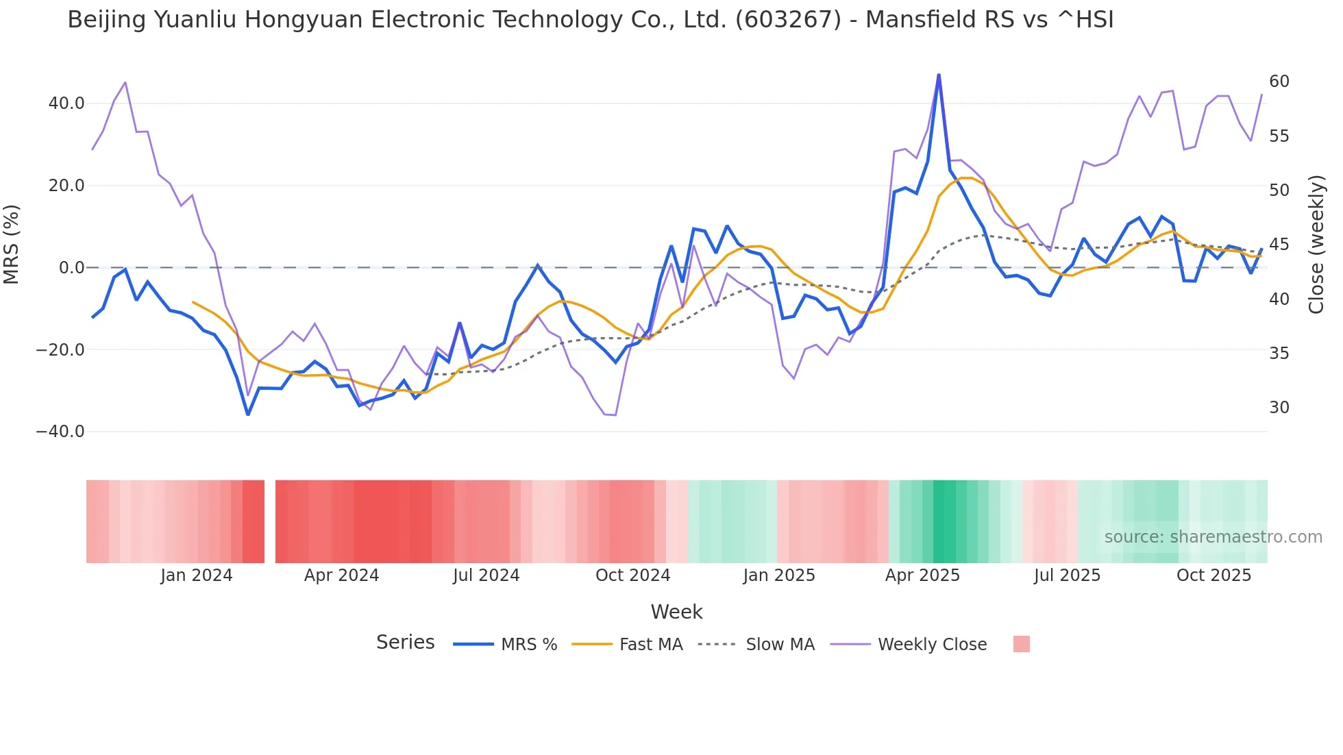 603267 Mansfield Relative Strength chart