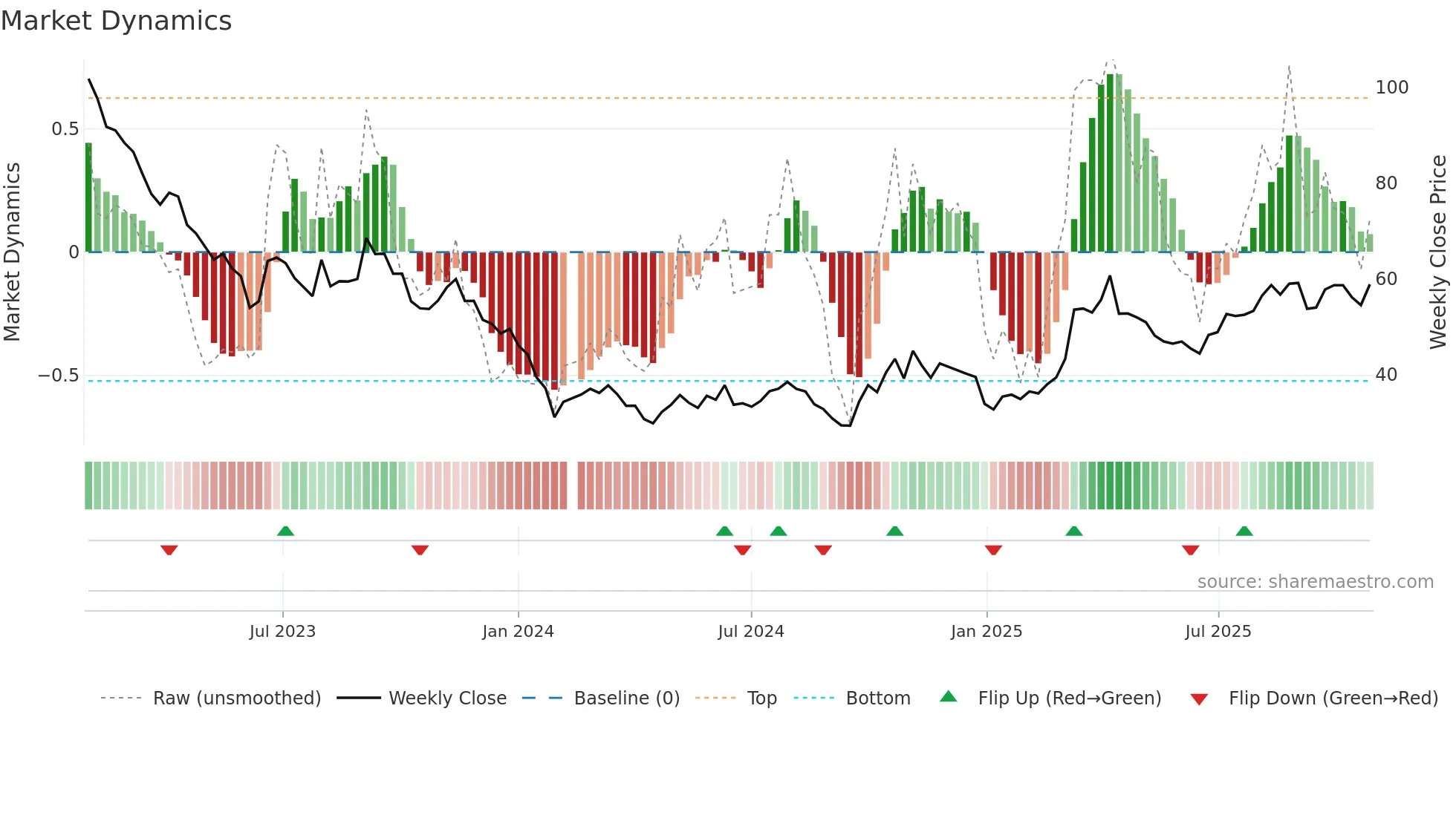 603267 weekly Market Dynamics chart