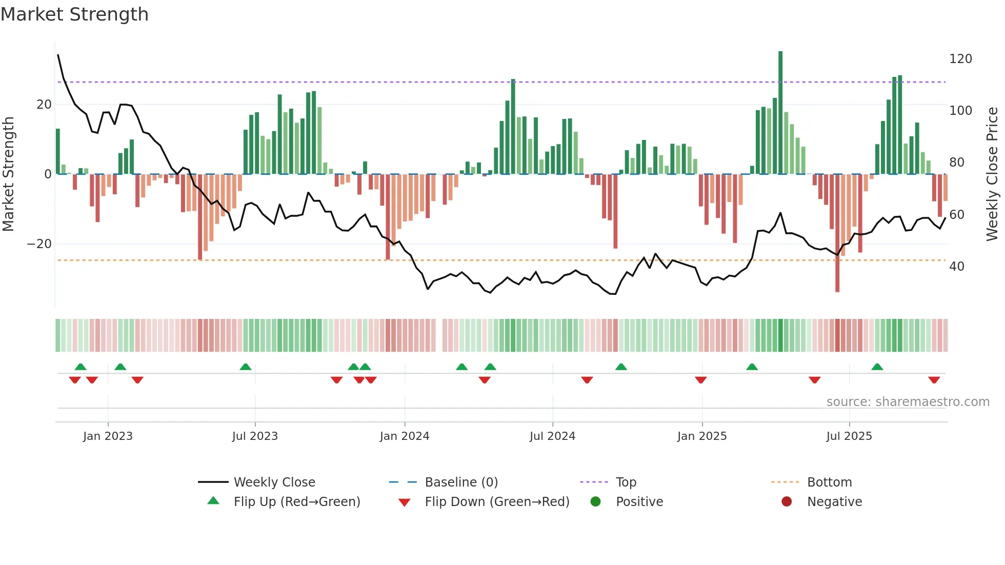 603267 weekly Market Strength chart