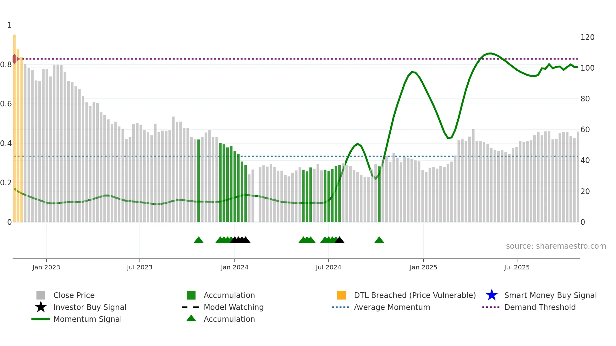 603267 weekly Smart Money chart