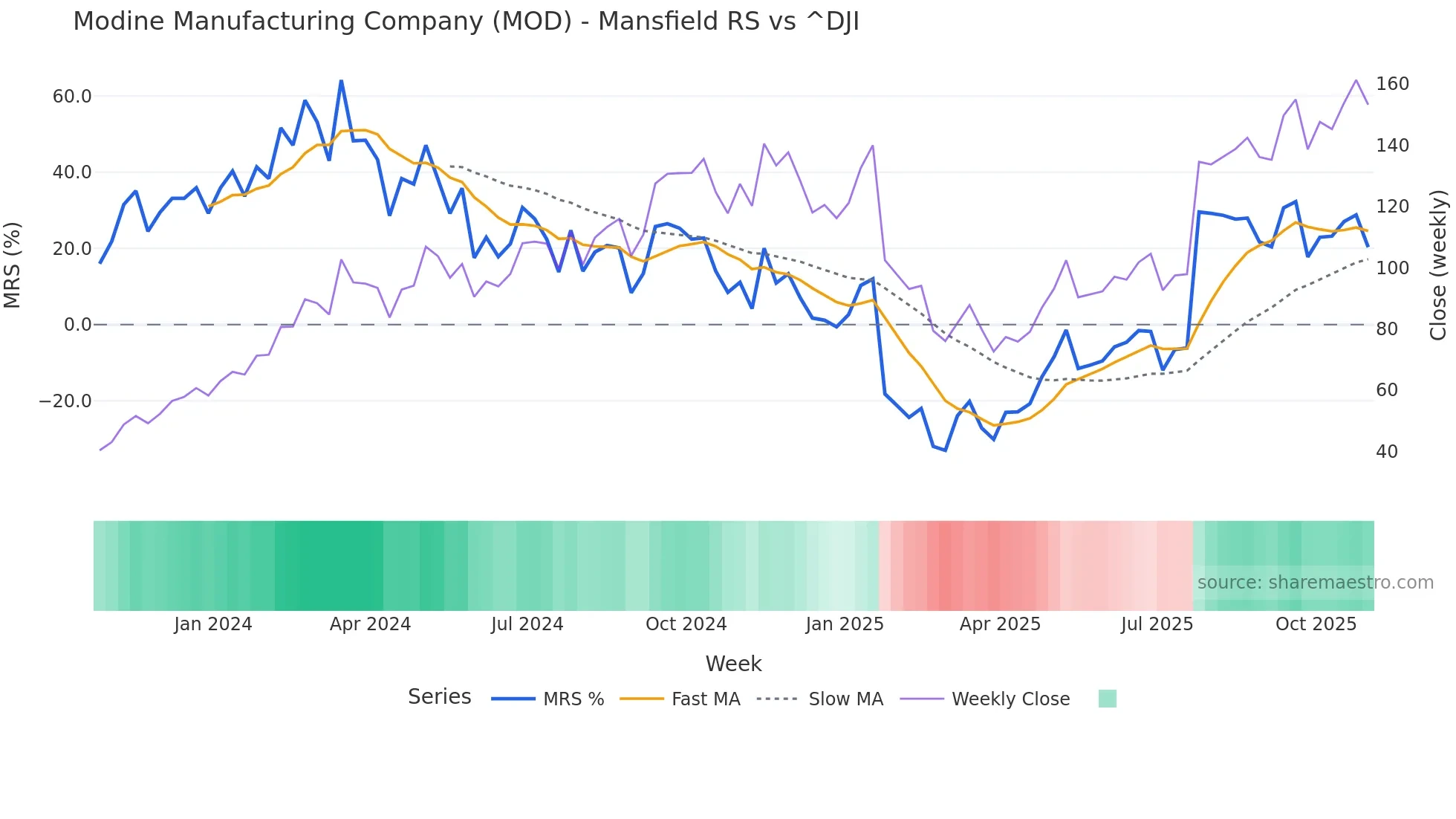 MOD Mansfield Relative Strength chart