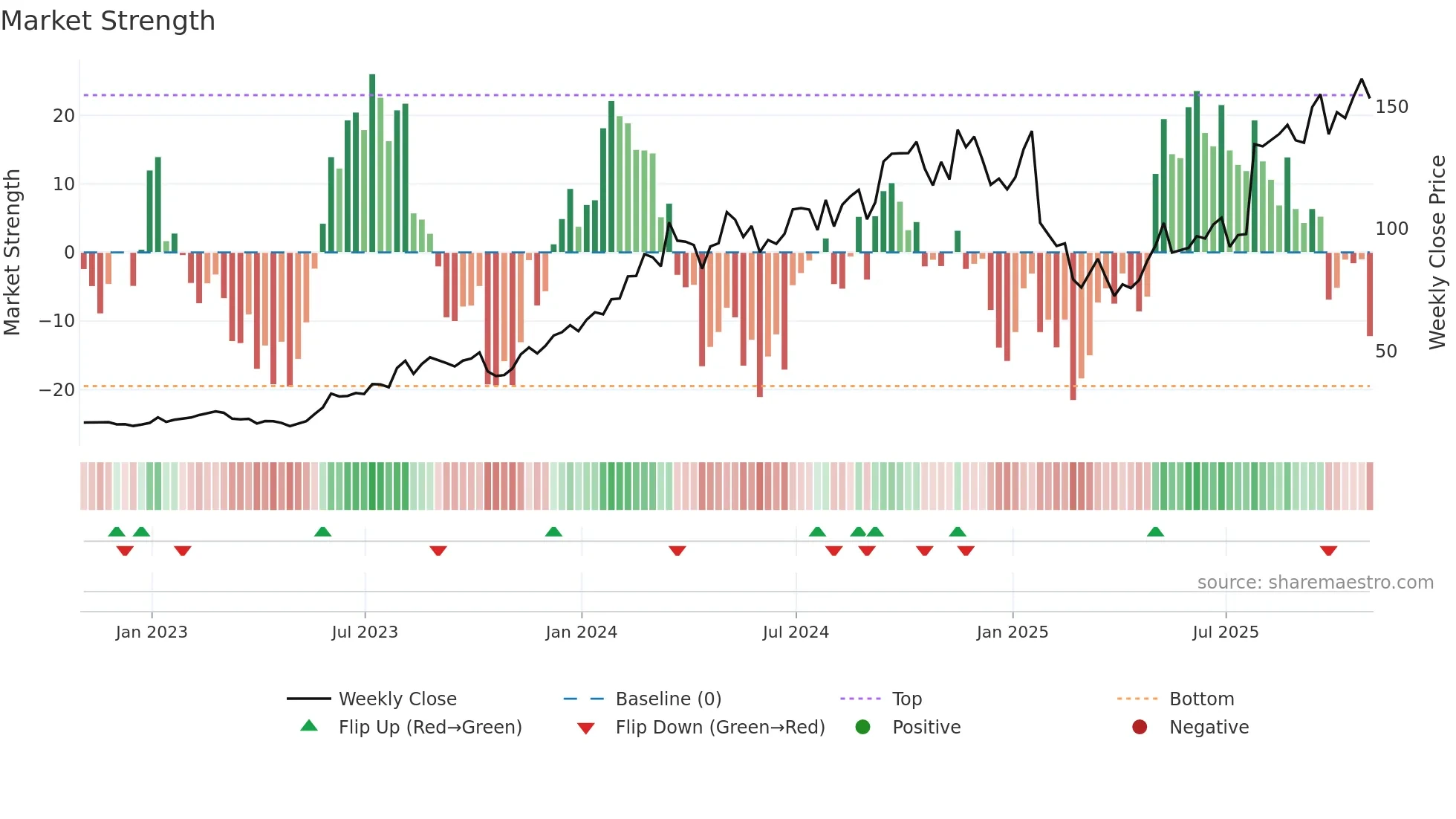 MOD weekly Market Strength chart