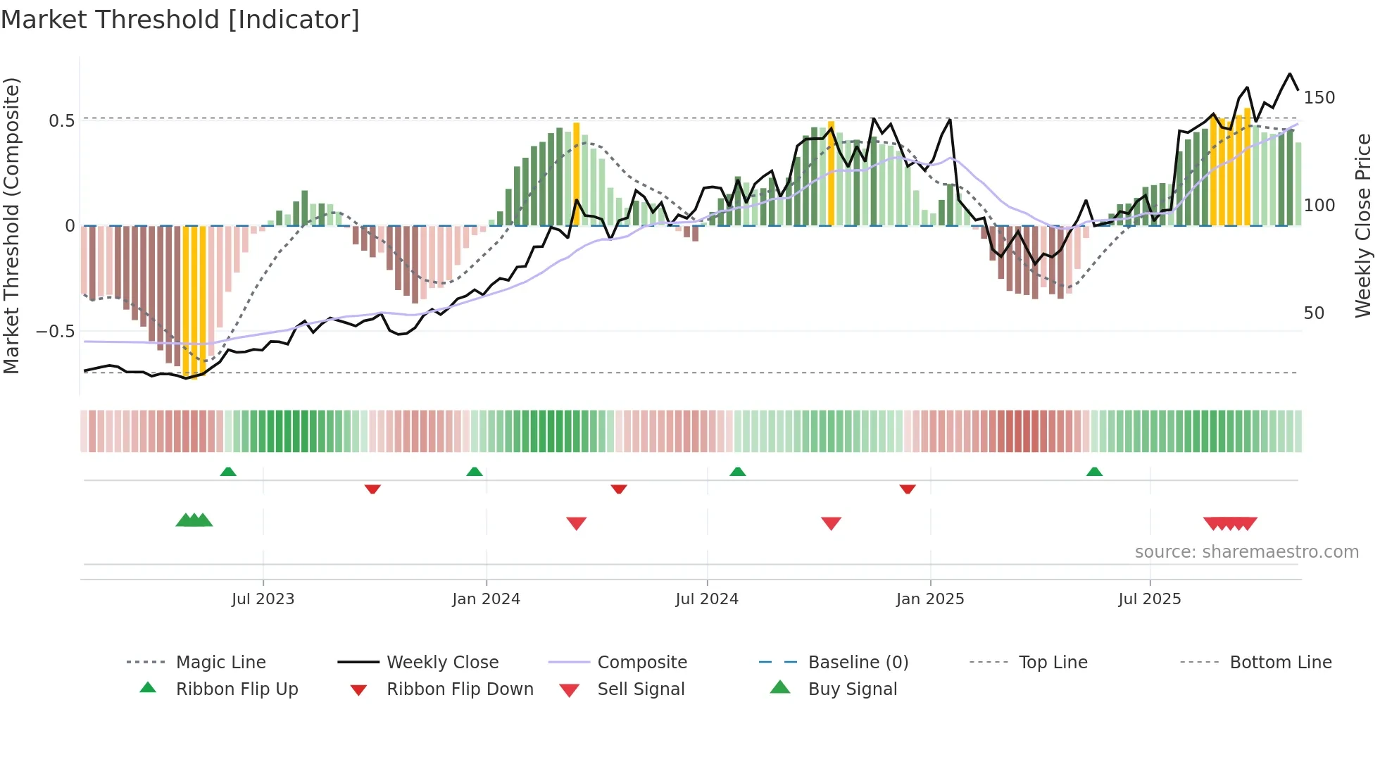 MOD weekly Market Threshold chart