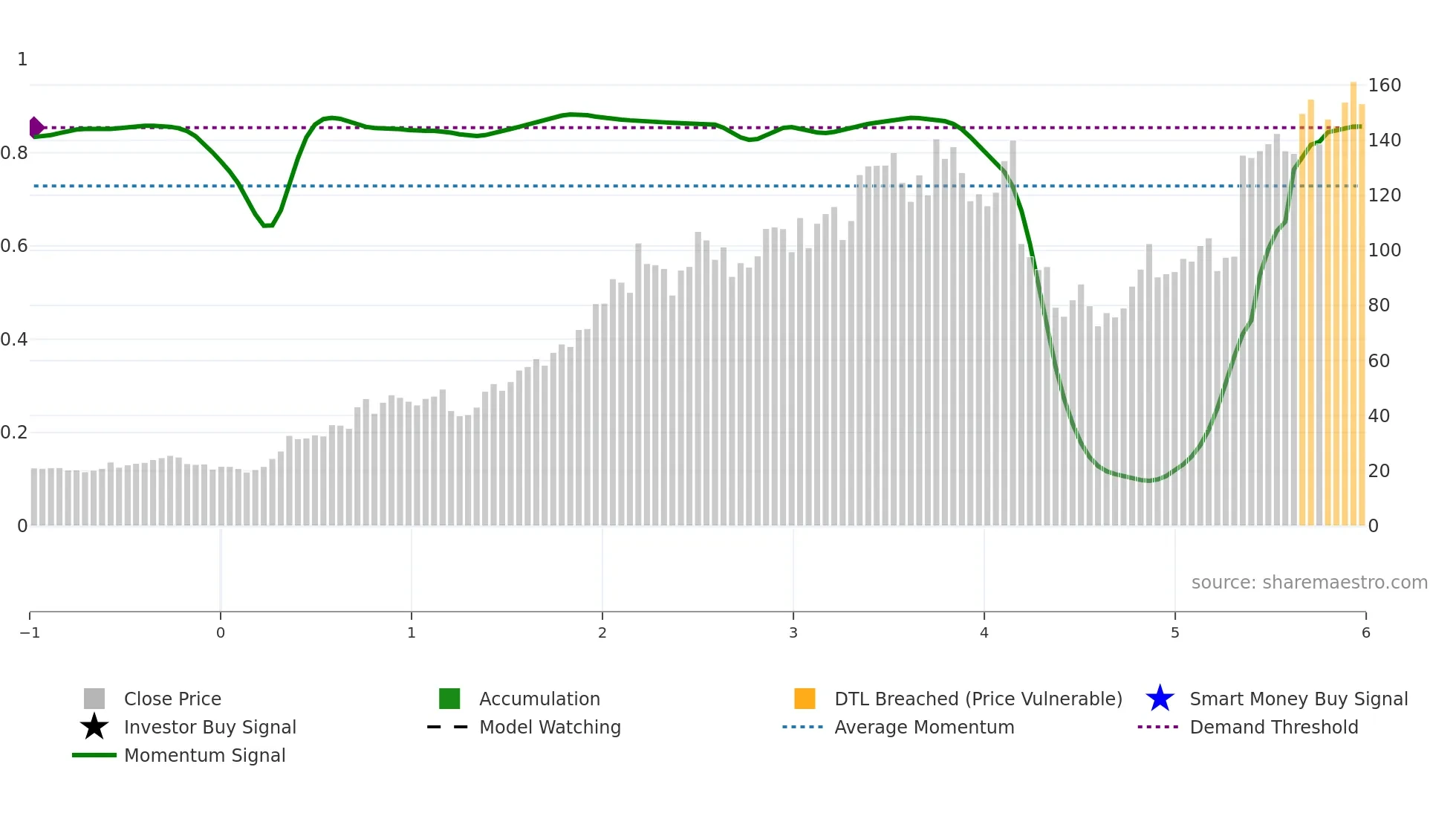 MOD weekly Smart Money chart