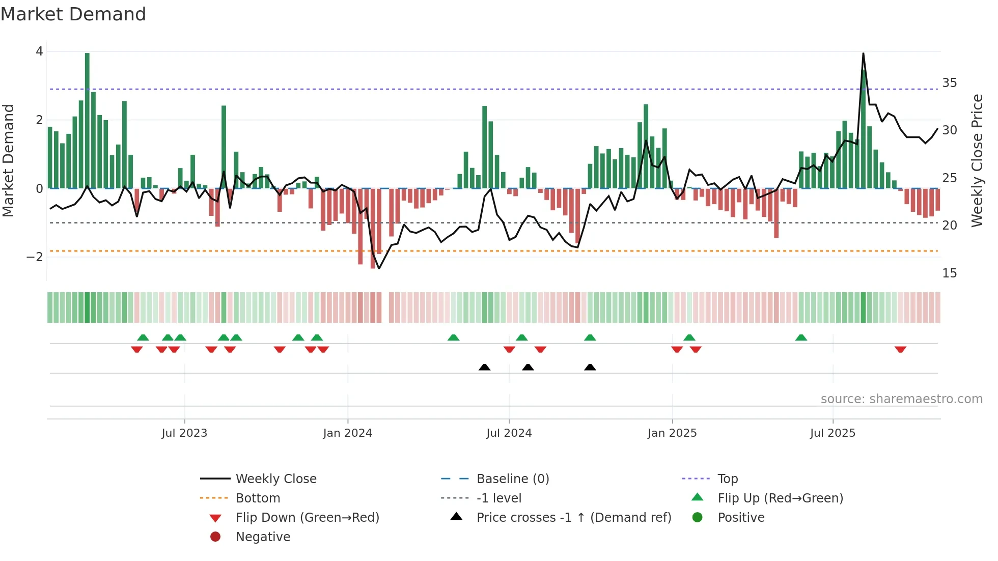 300906 weekly Market Demand chart