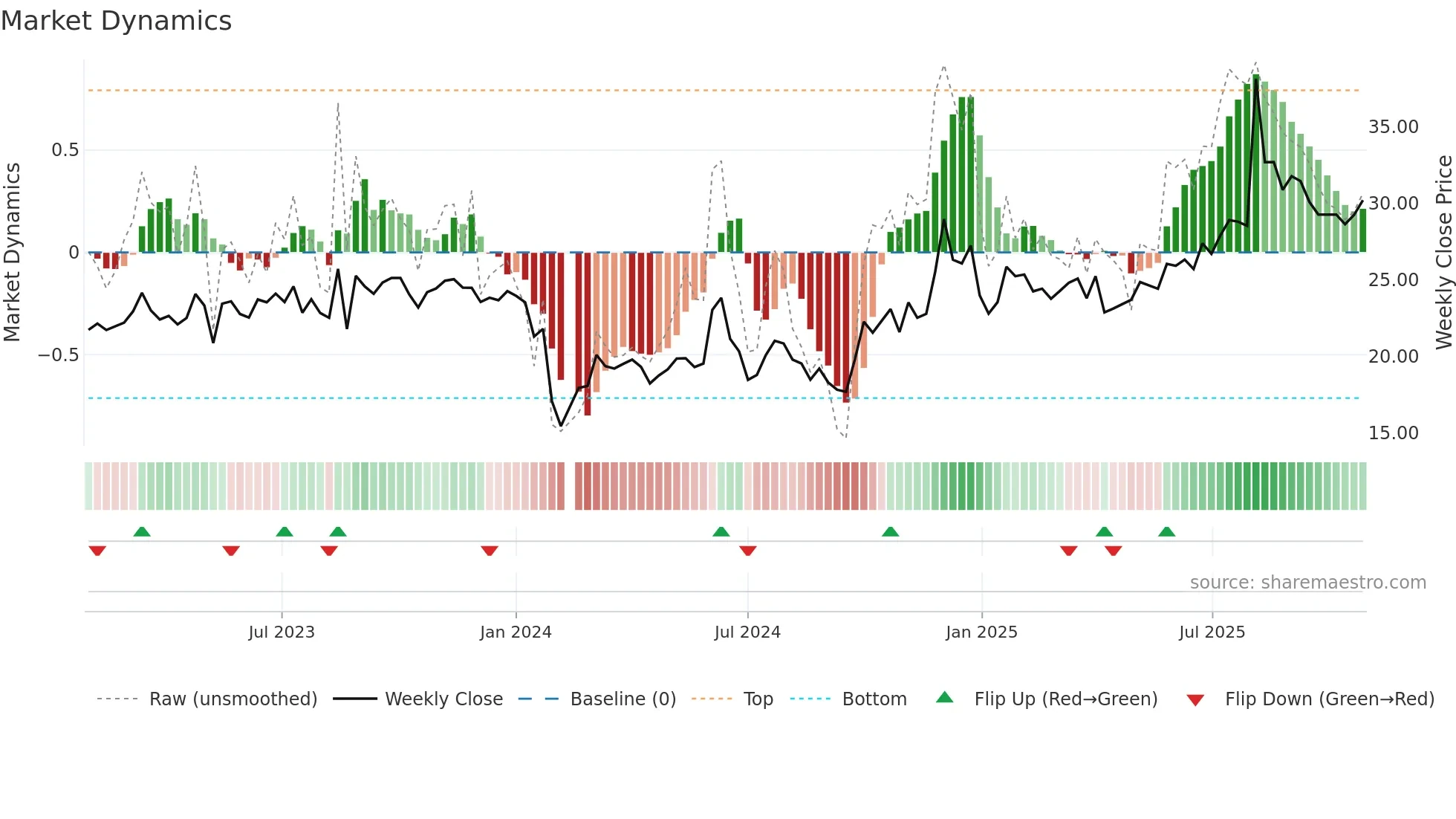 300906 weekly Market Dynamics chart