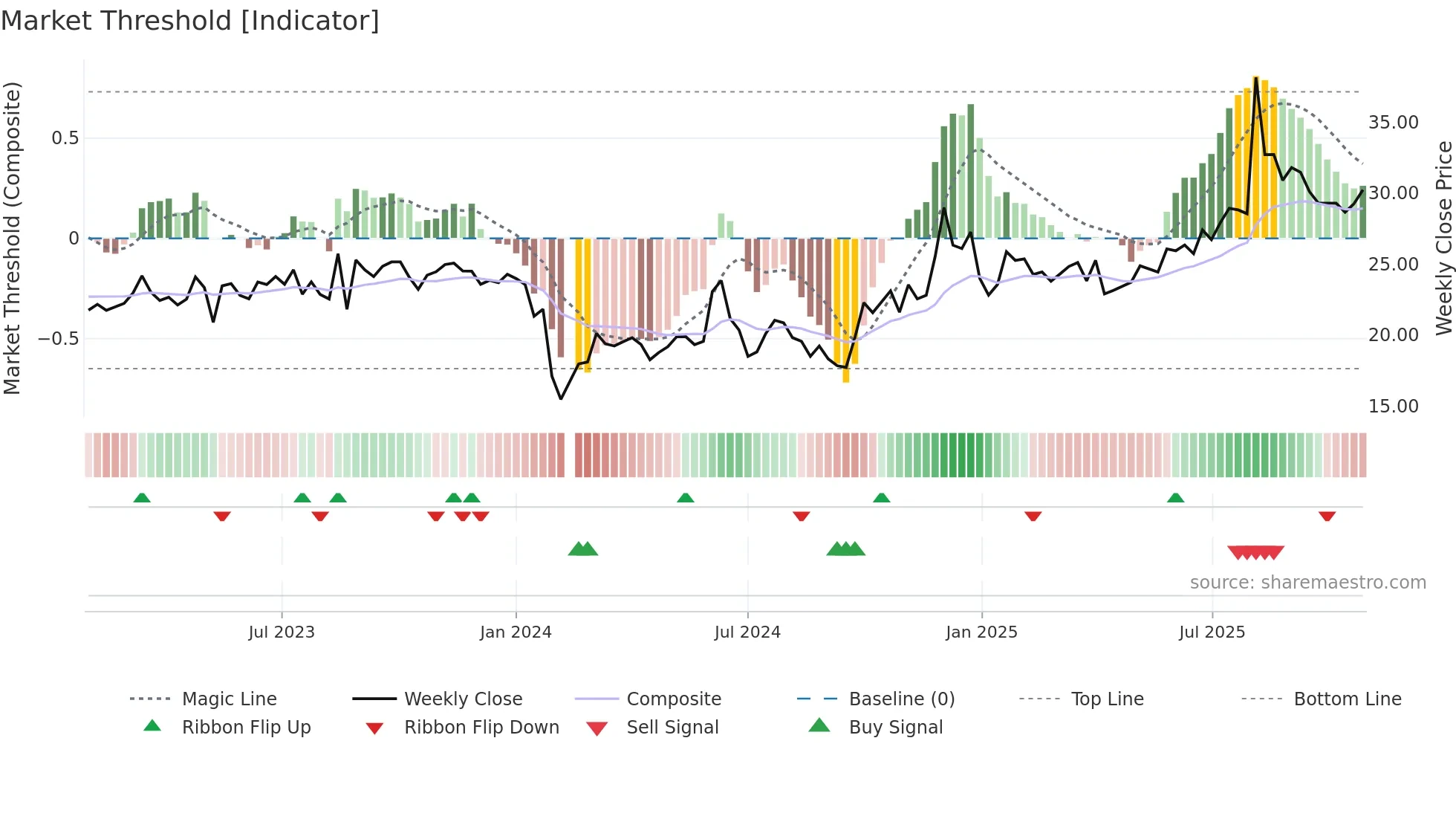 300906 weekly Market Threshold chart