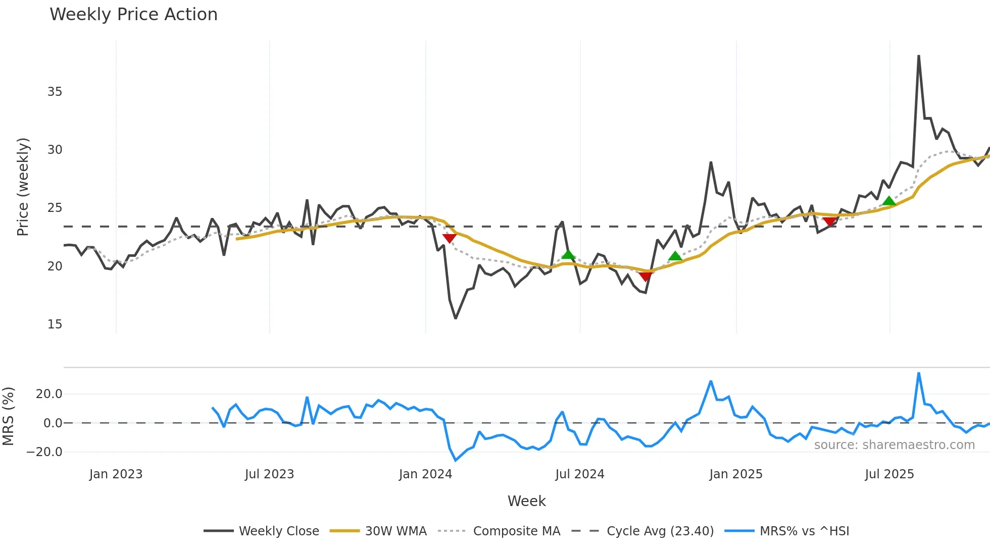 300906 weekly Price Action chart, closing 2025-10-27
