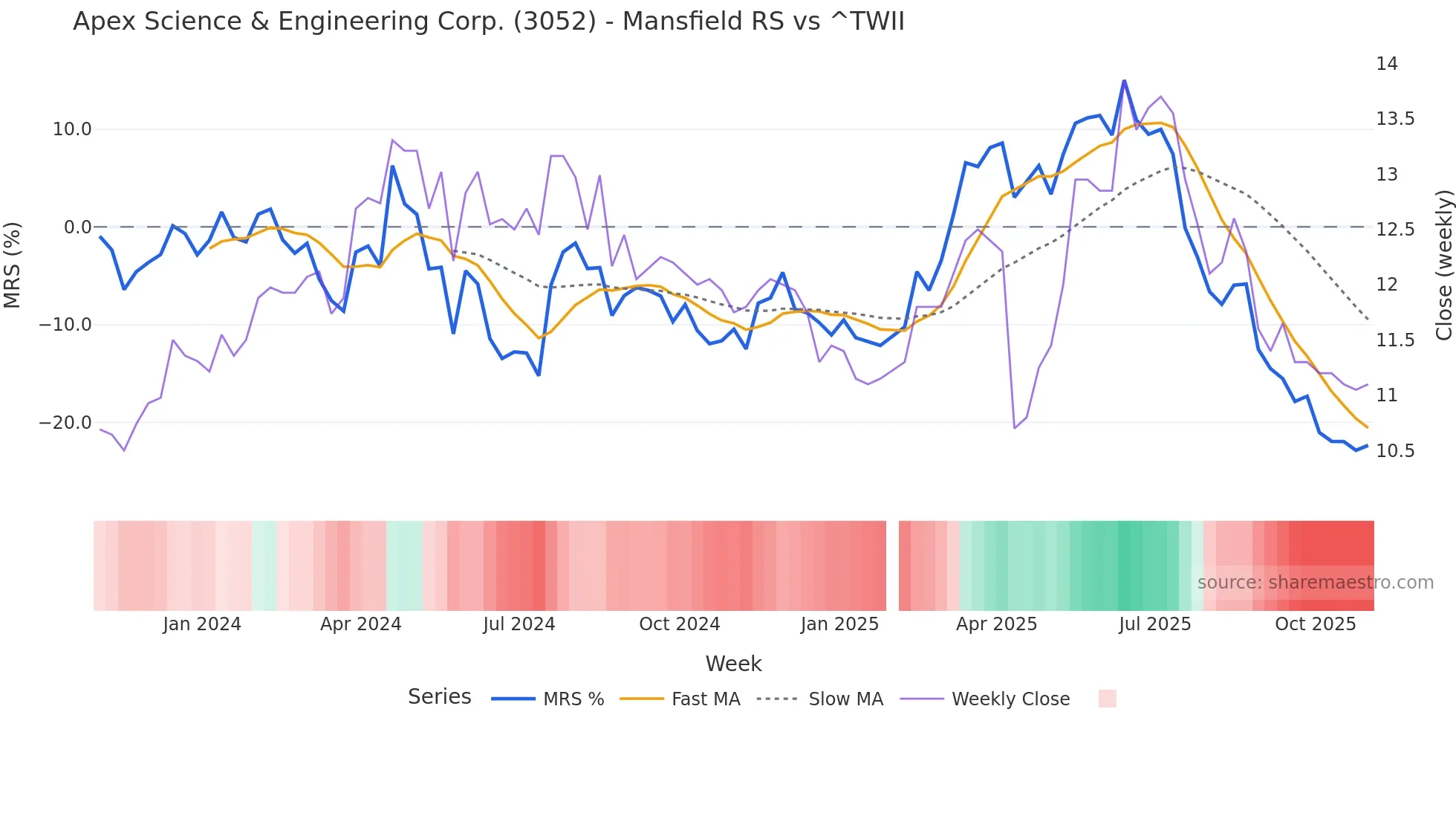 3052 Mansfield Relative Strength chart