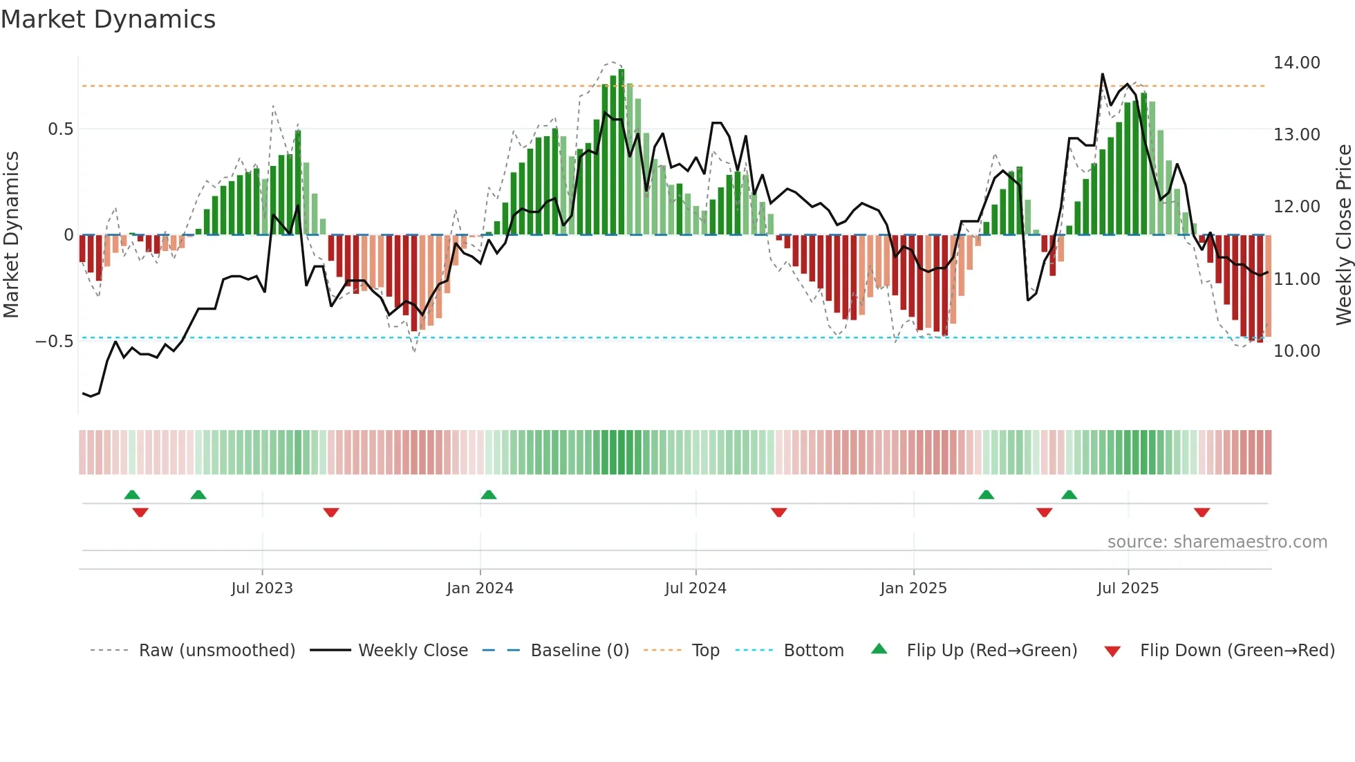 3052 weekly Market Dynamics chart